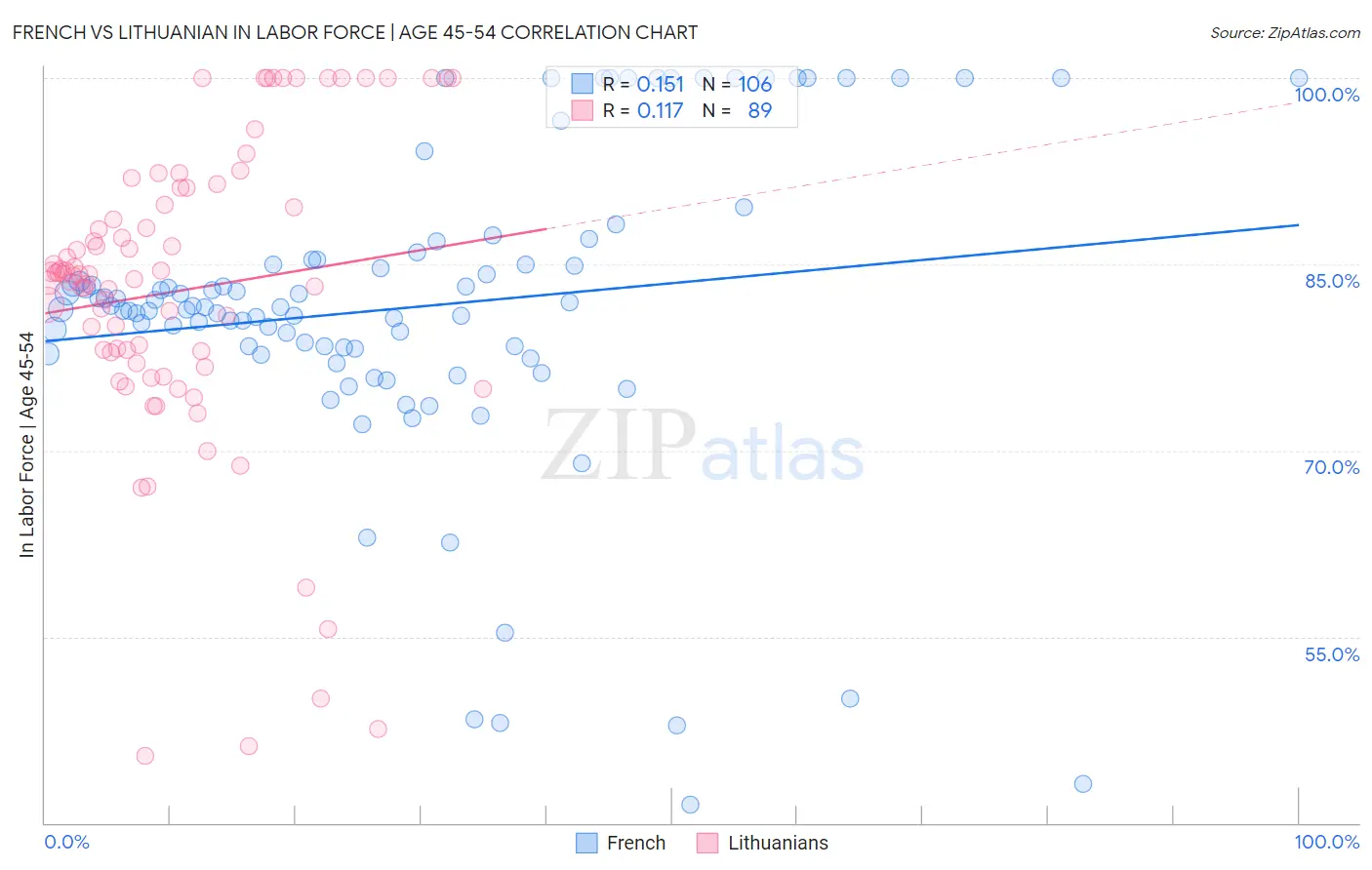 French vs Lithuanian In Labor Force | Age 45-54