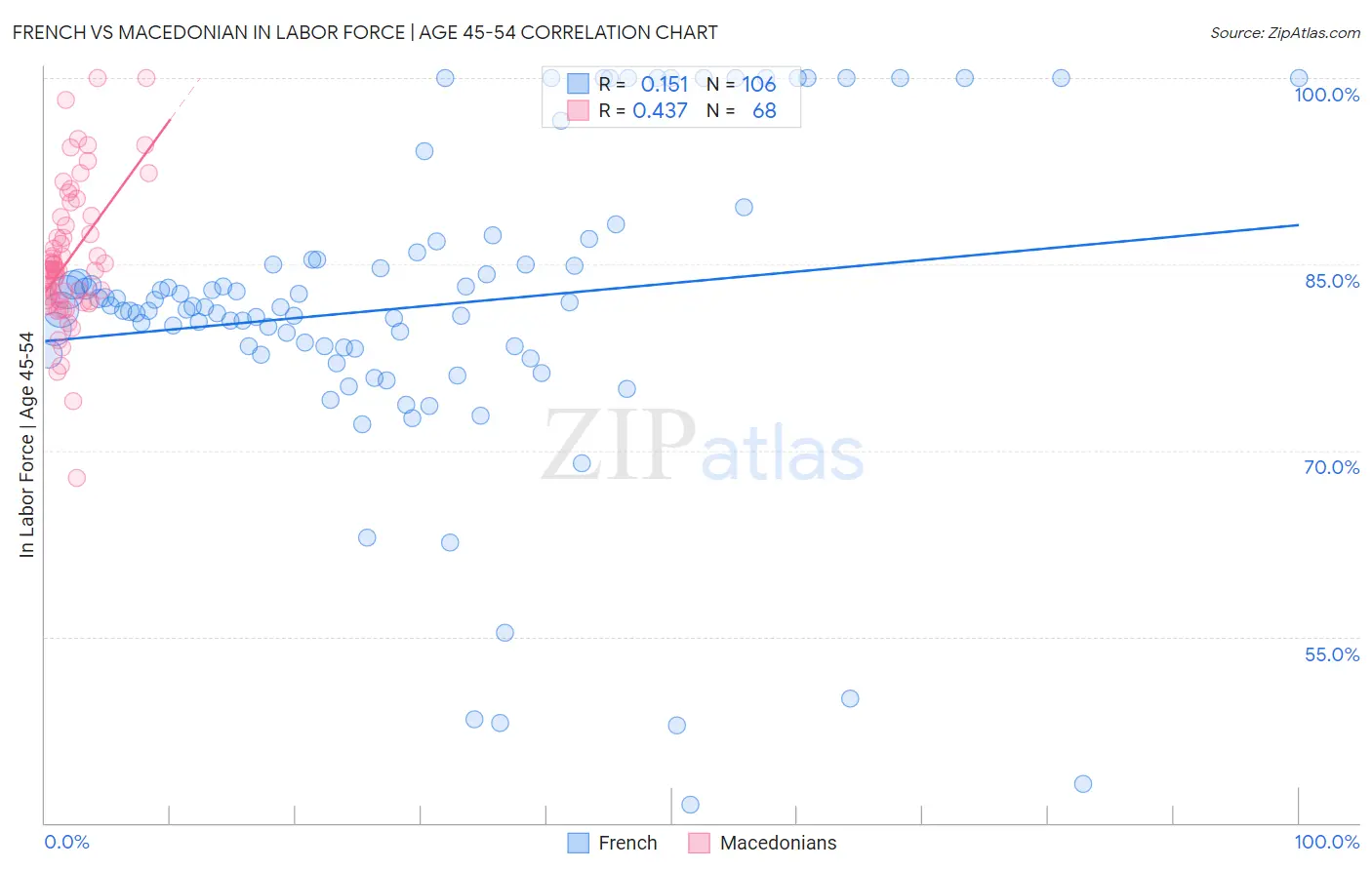 French vs Macedonian In Labor Force | Age 45-54