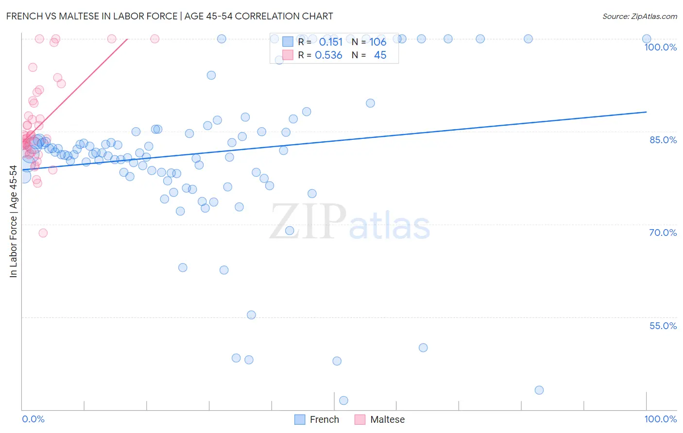 French vs Maltese In Labor Force | Age 45-54