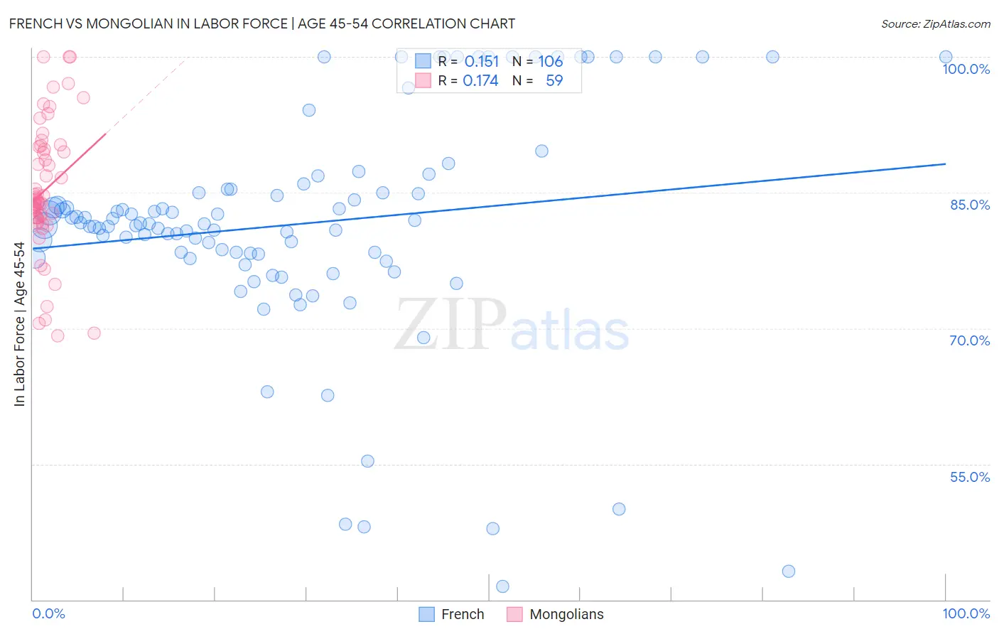 French vs Mongolian In Labor Force | Age 45-54
