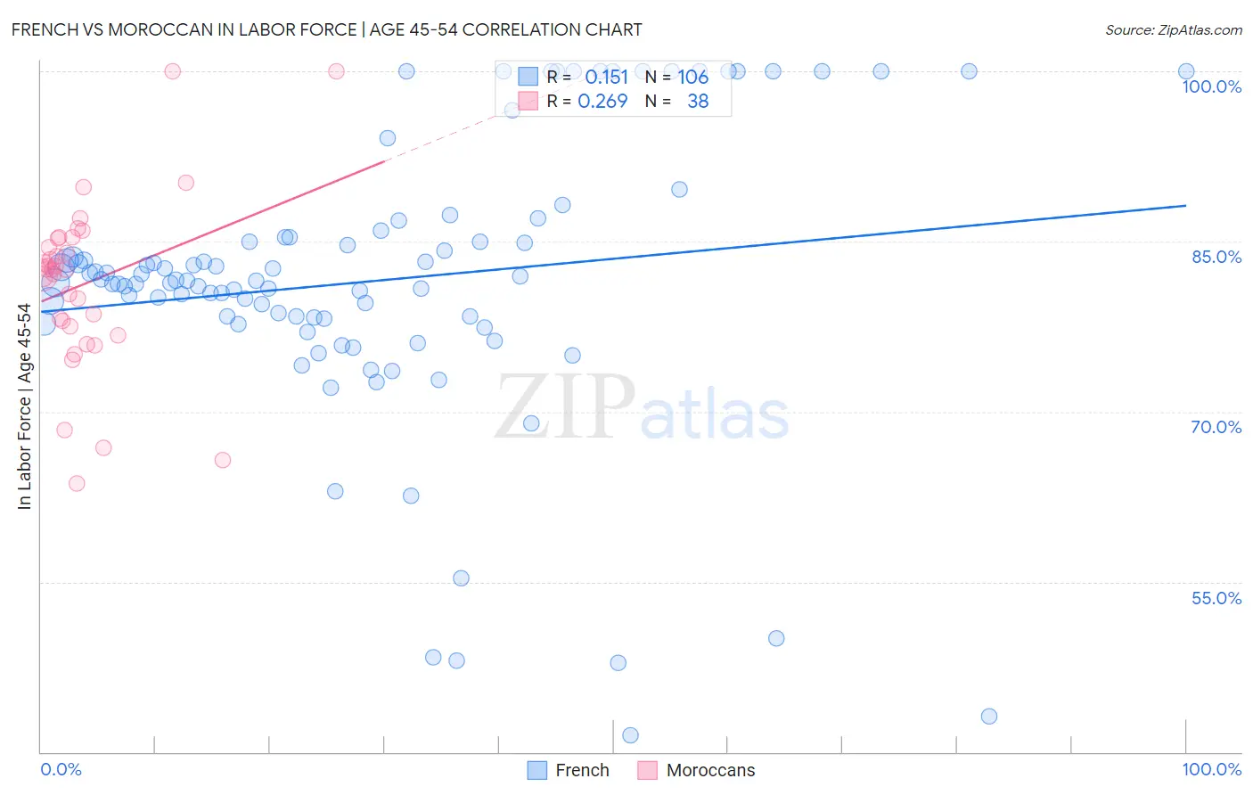 French vs Moroccan In Labor Force | Age 45-54
