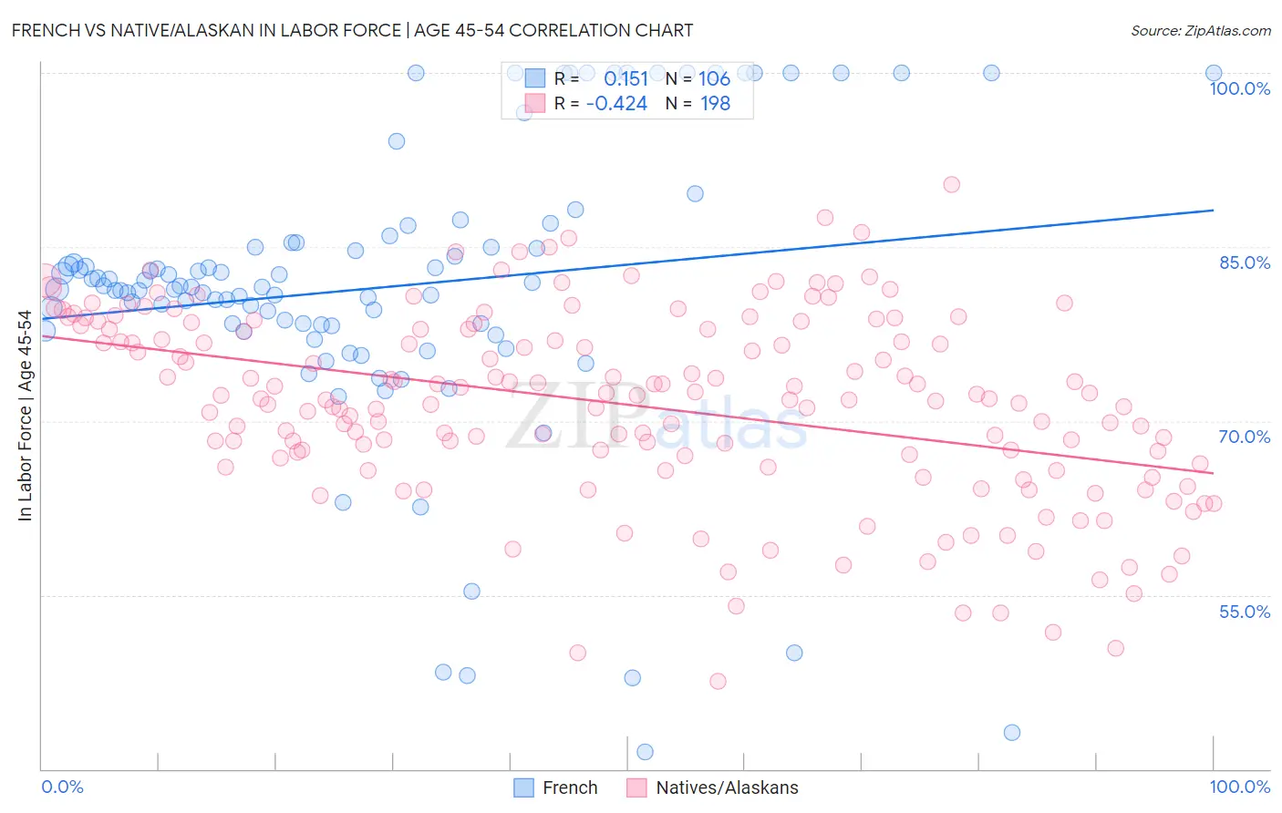 French vs Native/Alaskan In Labor Force | Age 45-54
