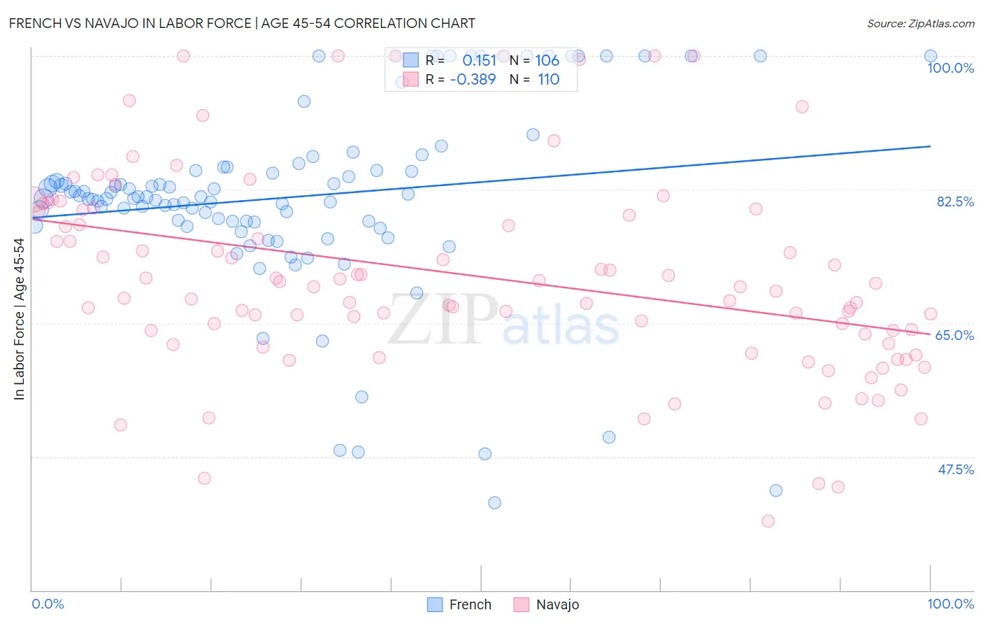 French vs Navajo In Labor Force | Age 45-54