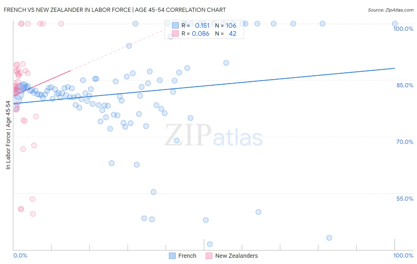 French vs New Zealander In Labor Force | Age 45-54