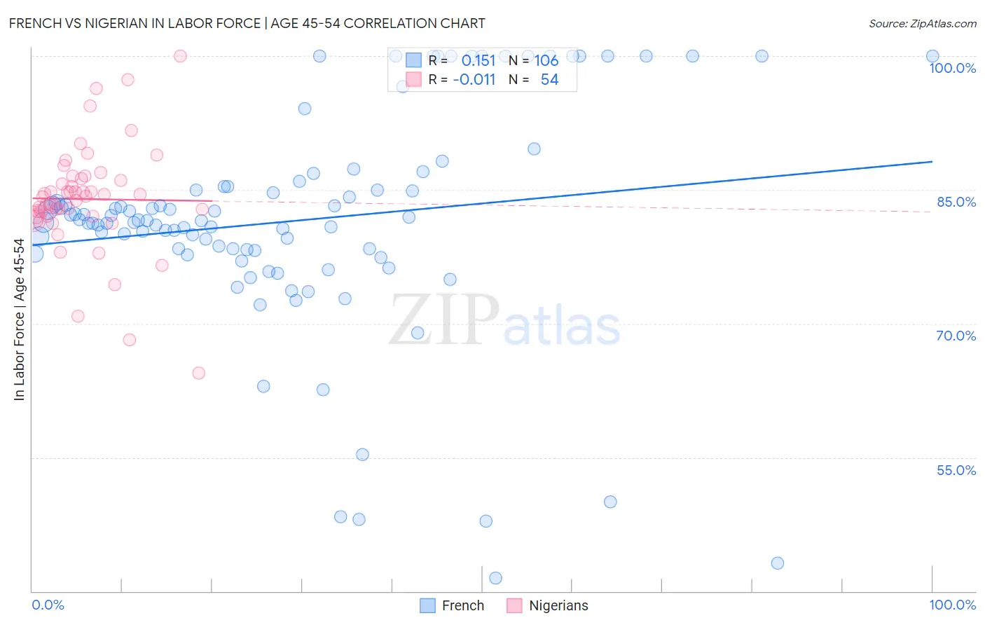 French vs Nigerian In Labor Force | Age 45-54