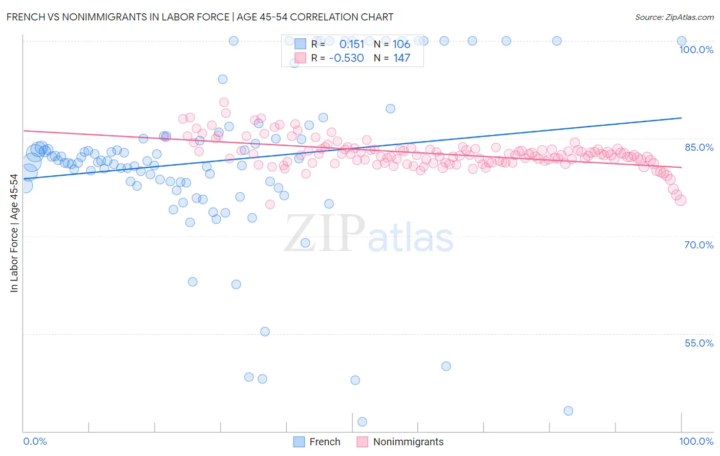 French vs Nonimmigrants In Labor Force | Age 45-54
