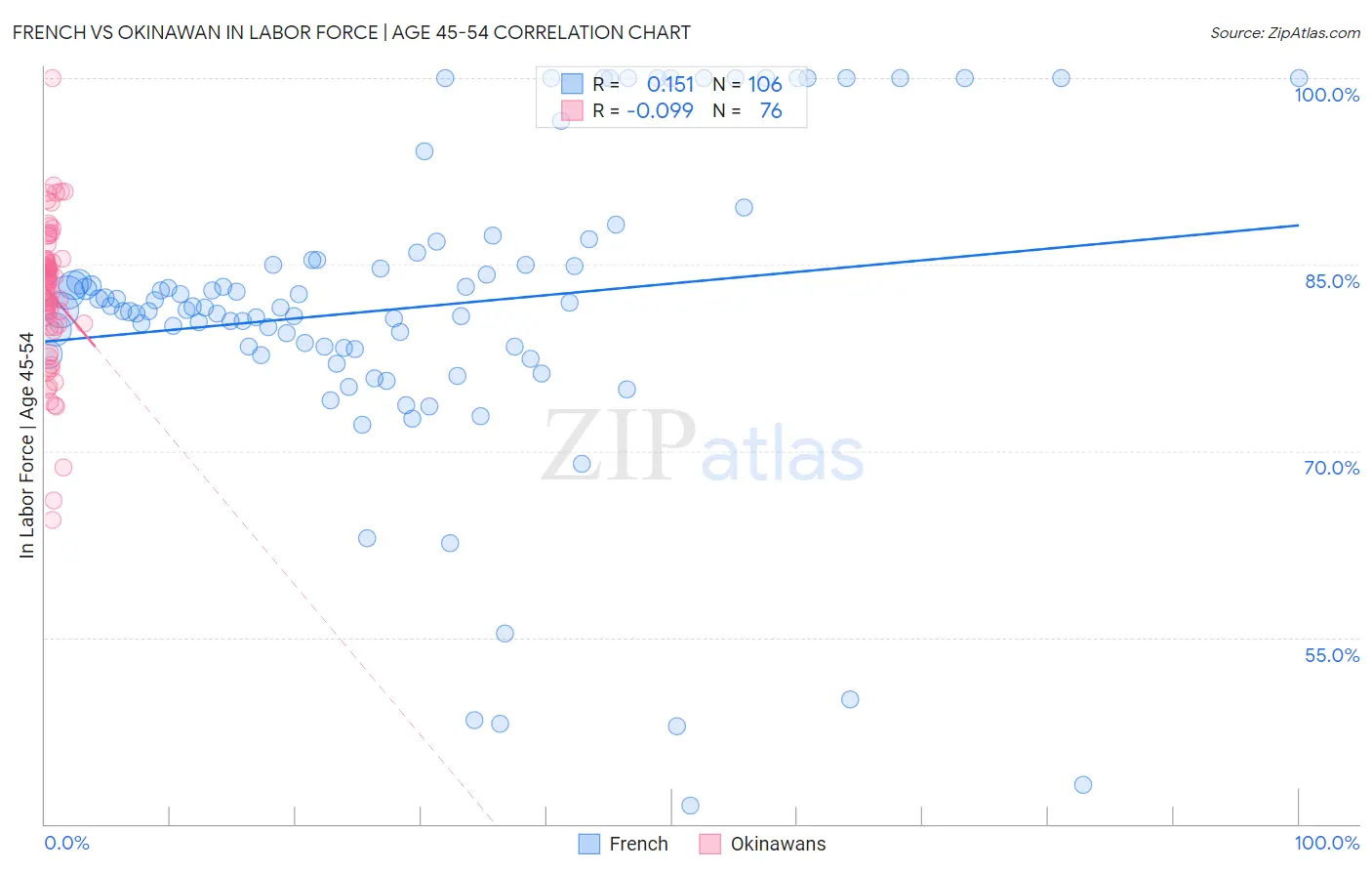 French vs Okinawan In Labor Force | Age 45-54