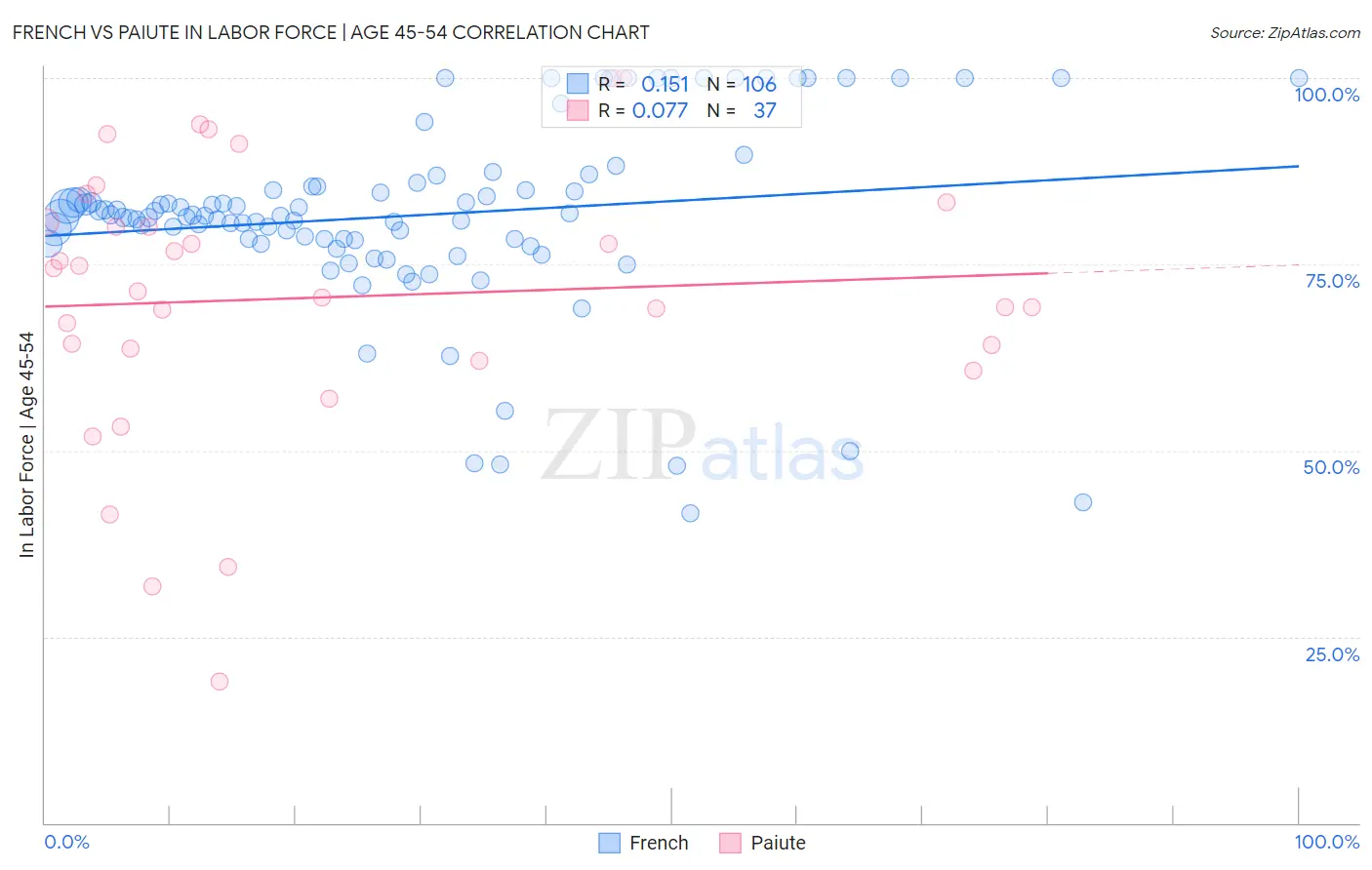 French vs Paiute In Labor Force | Age 45-54