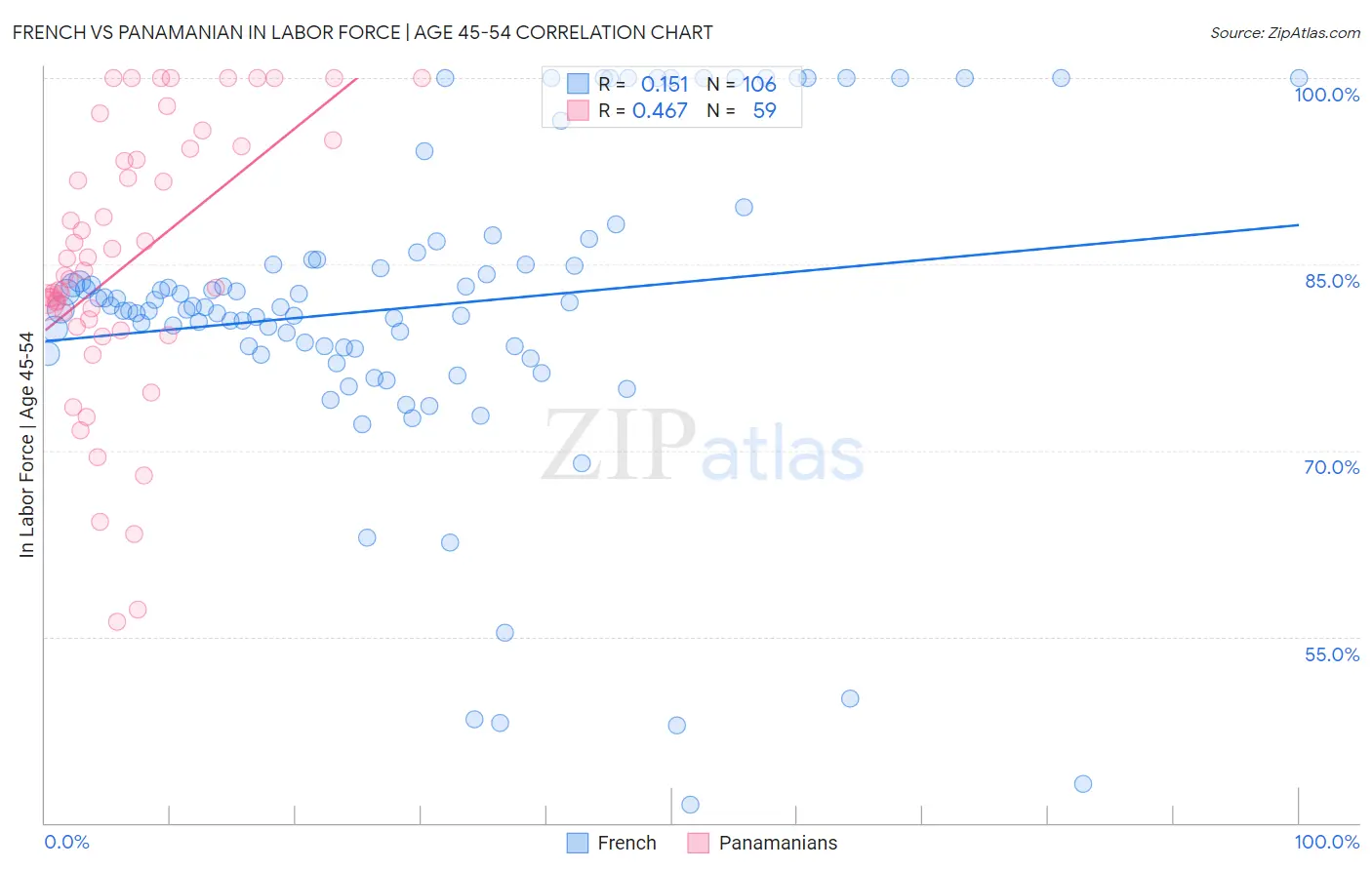 French vs Panamanian In Labor Force | Age 45-54