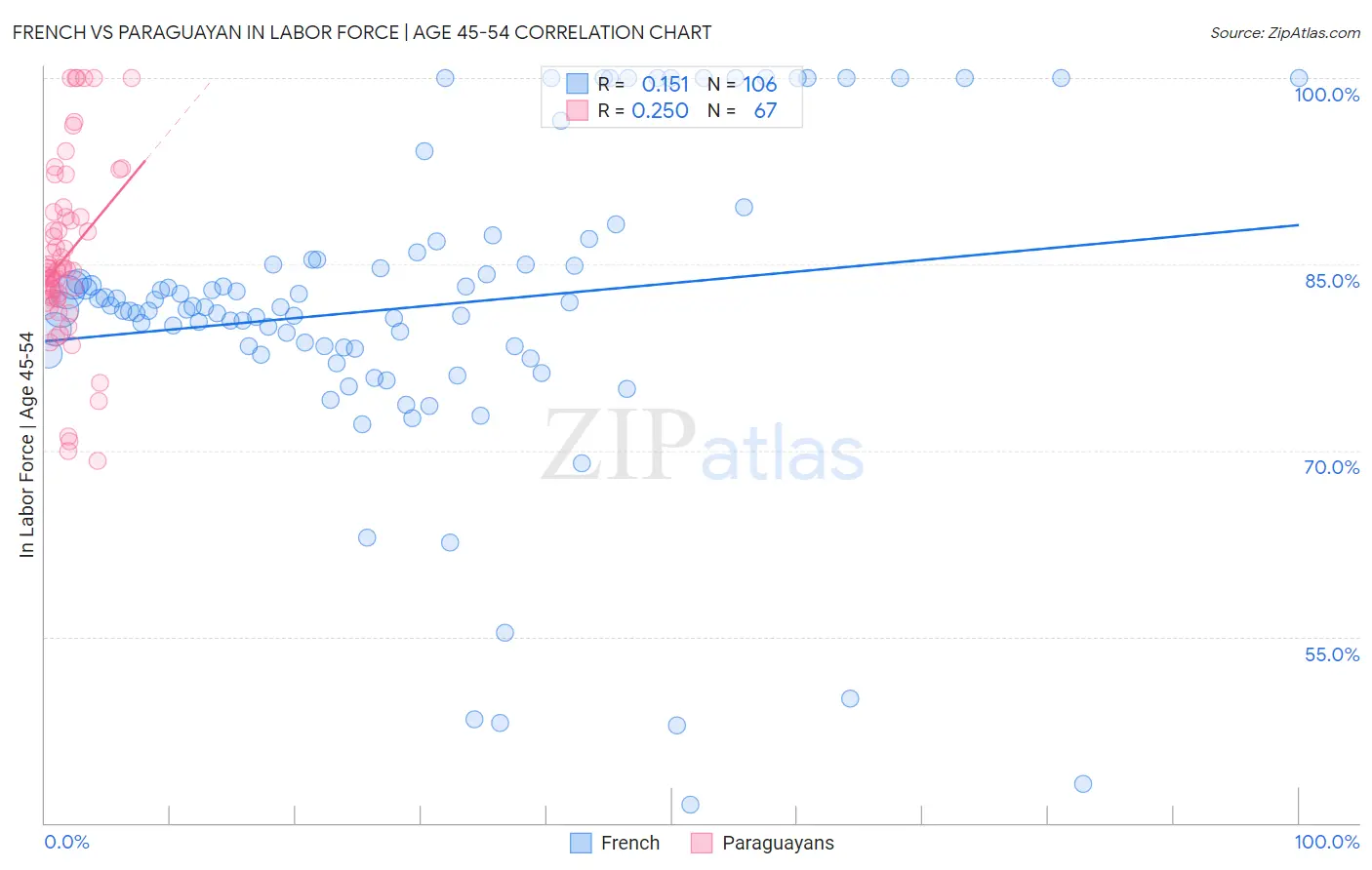 French vs Paraguayan In Labor Force | Age 45-54