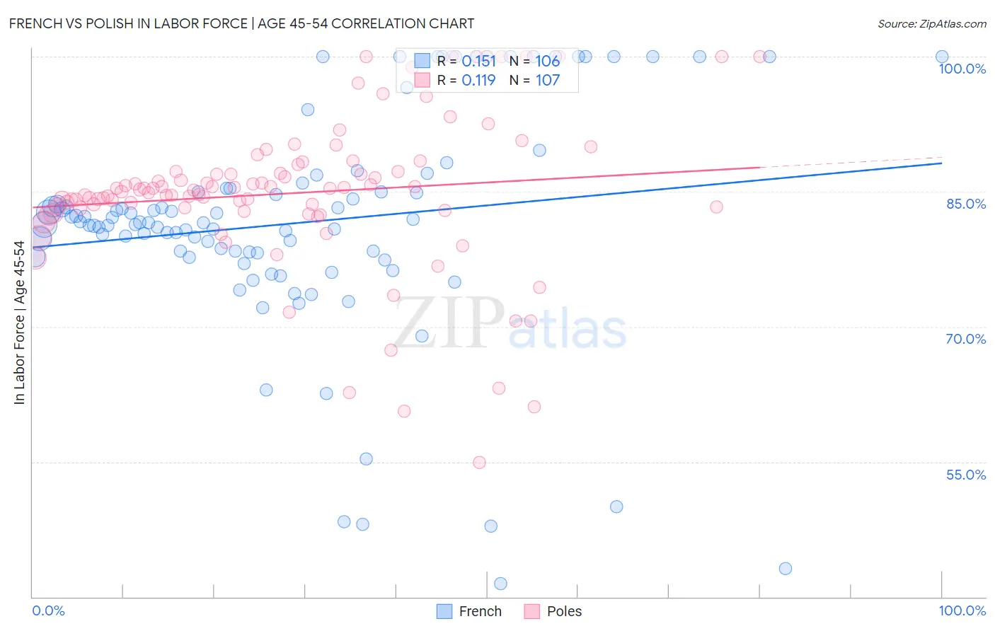 French vs Polish In Labor Force | Age 45-54