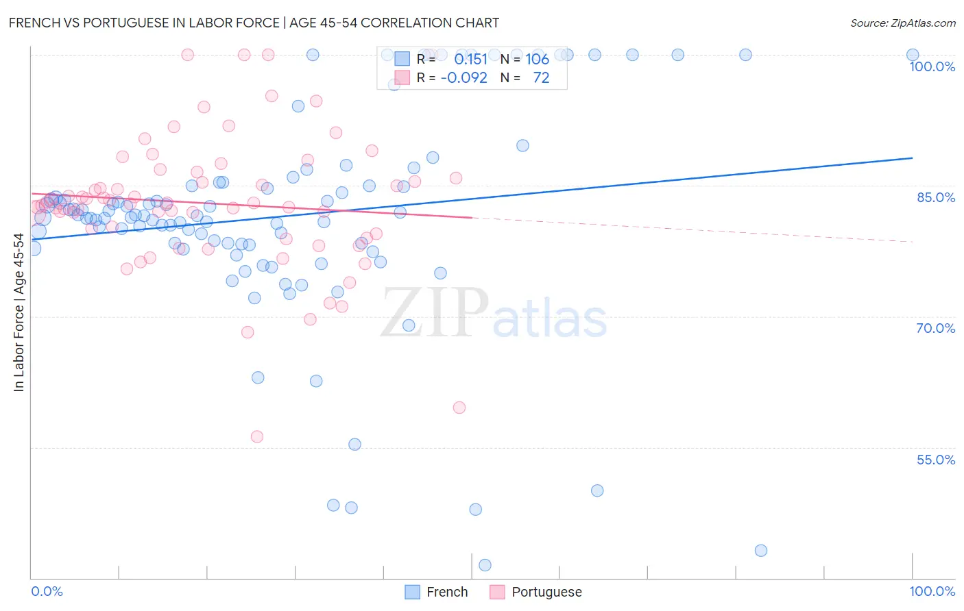 French vs Portuguese In Labor Force | Age 45-54