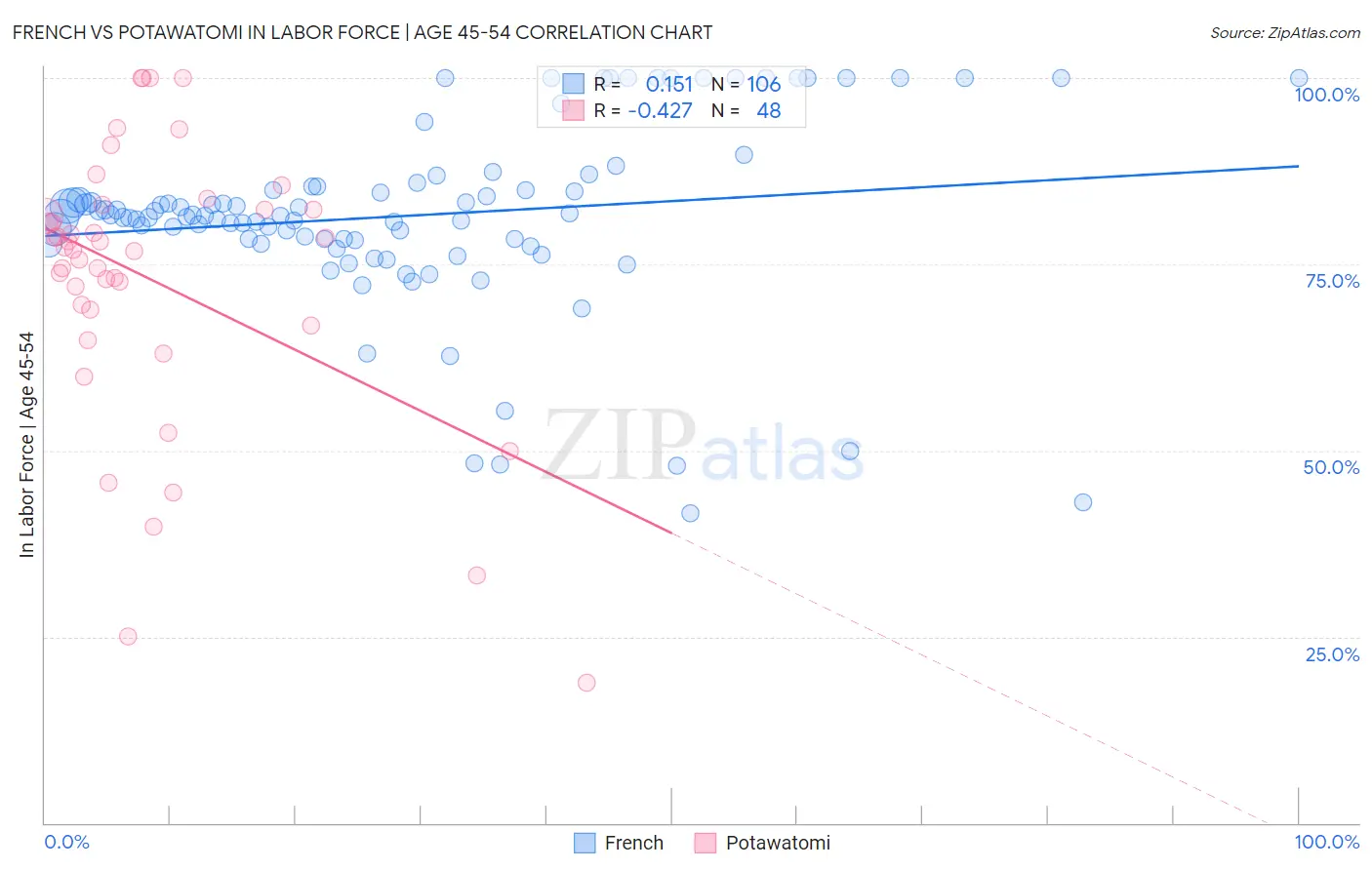 French vs Potawatomi In Labor Force | Age 45-54