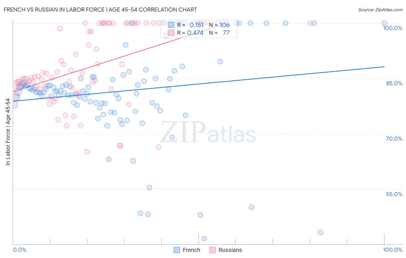 French vs Russian In Labor Force | Age 45-54
