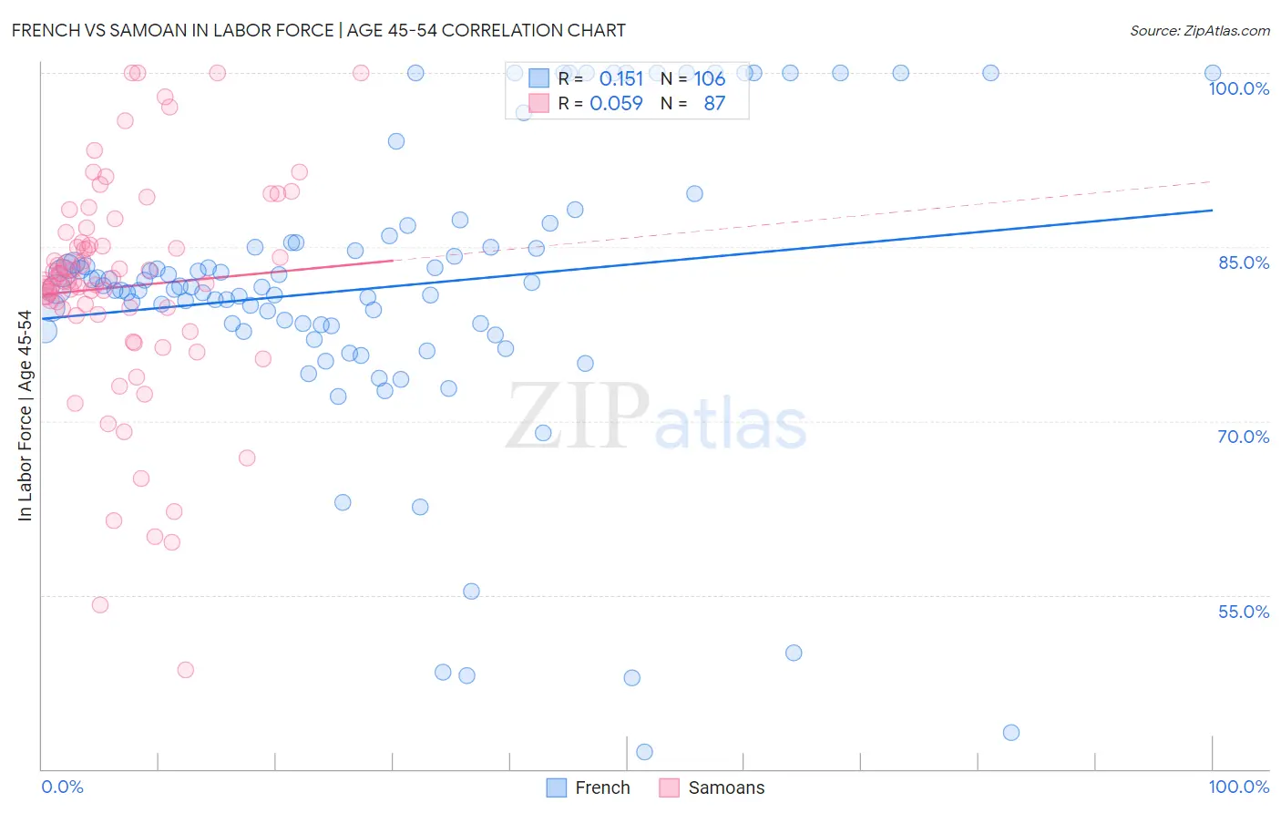 French vs Samoan In Labor Force | Age 45-54