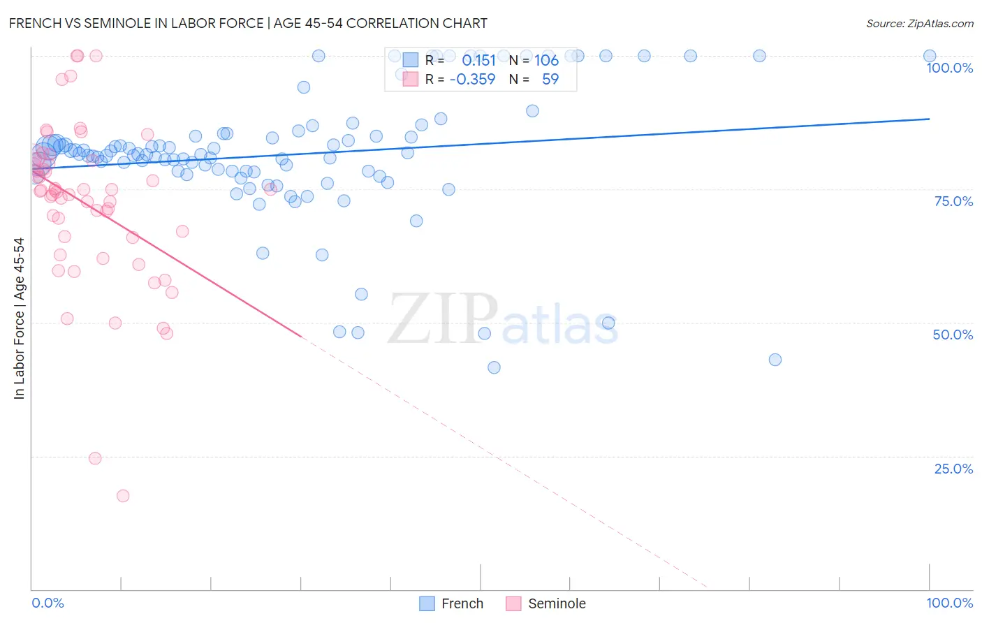 French vs Seminole In Labor Force | Age 45-54