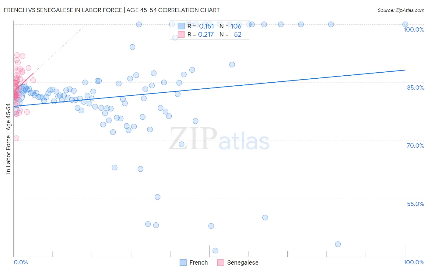 French vs Senegalese In Labor Force | Age 45-54