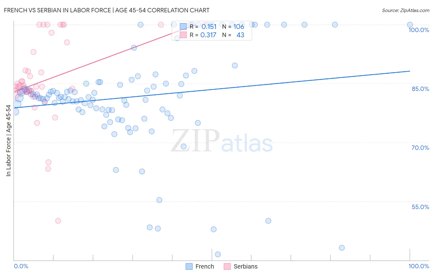 French vs Serbian In Labor Force | Age 45-54