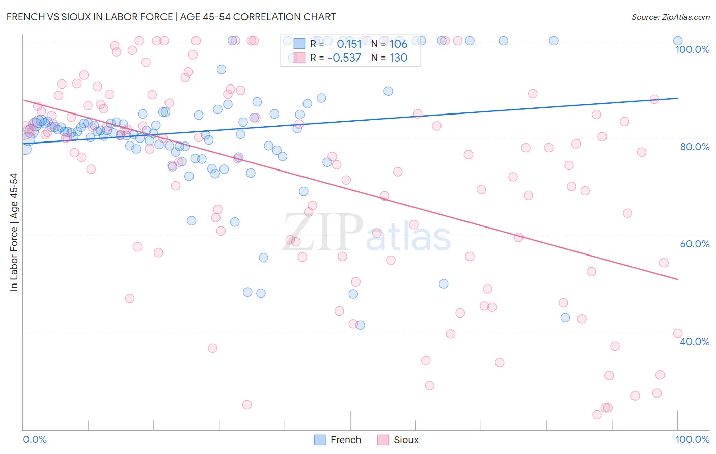 French vs Sioux In Labor Force | Age 45-54