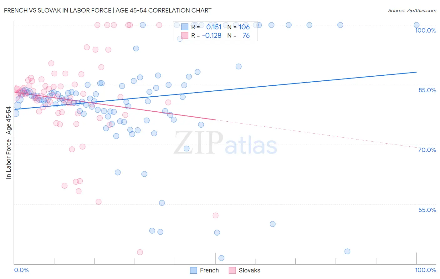 French vs Slovak In Labor Force | Age 45-54