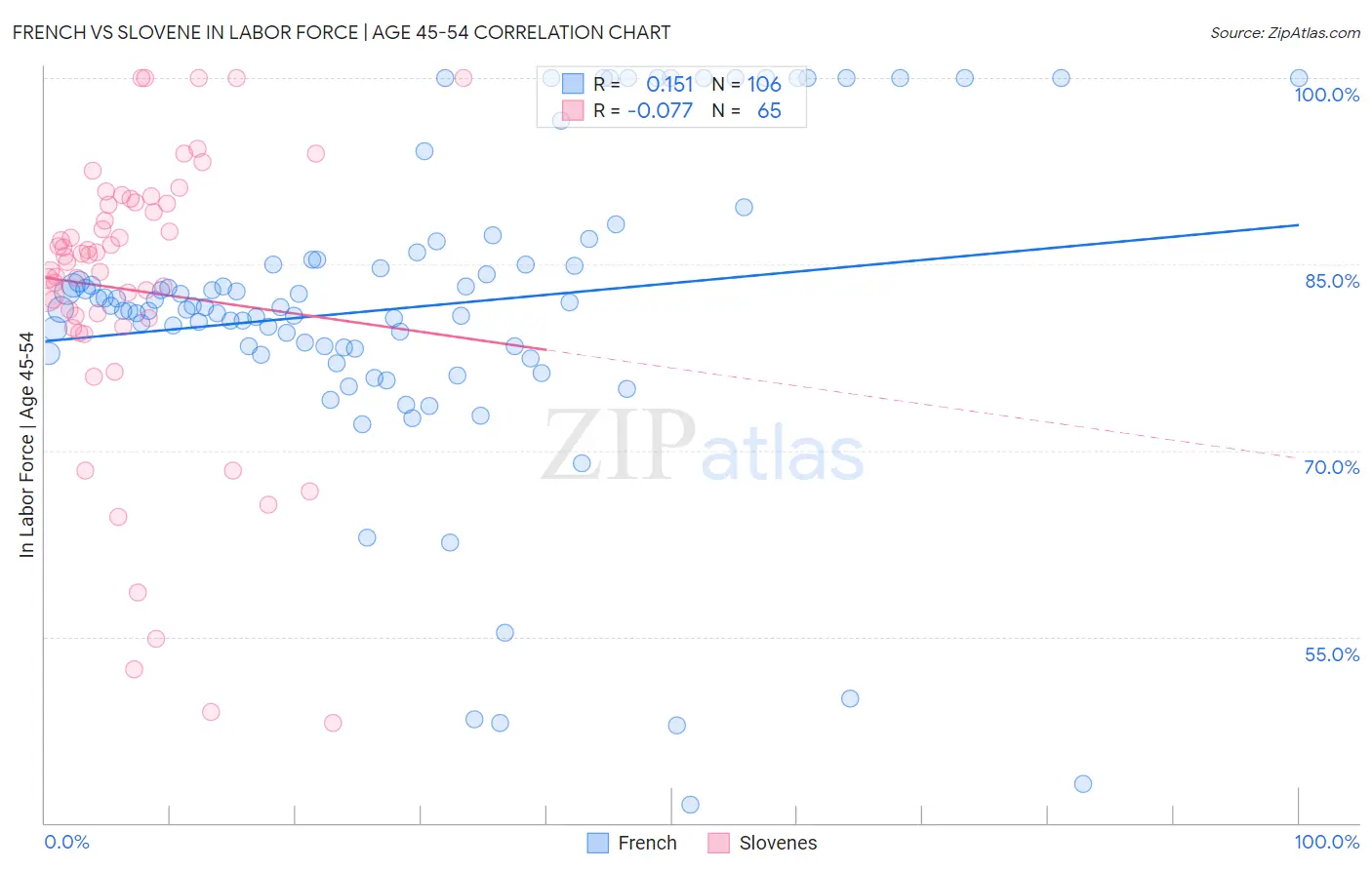 French vs Slovene In Labor Force | Age 45-54