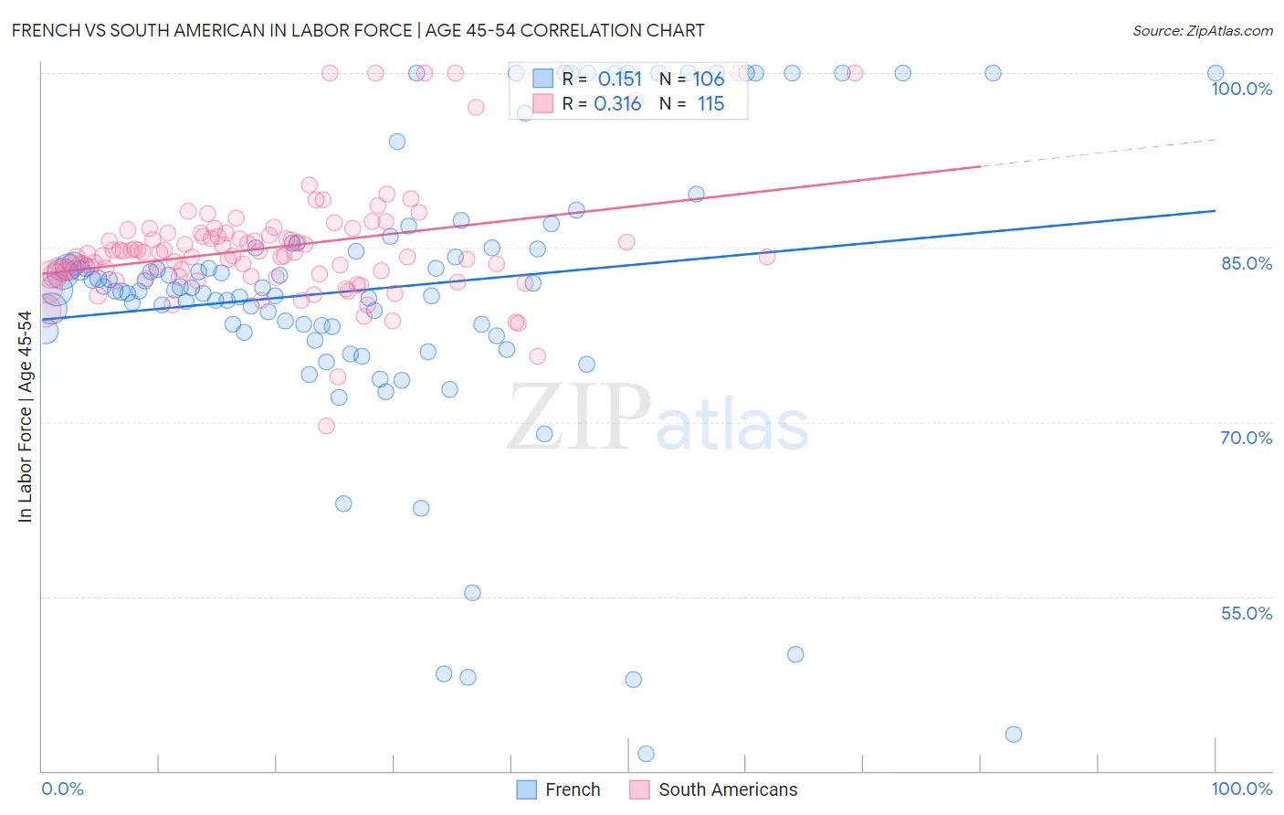 French vs South American In Labor Force | Age 45-54