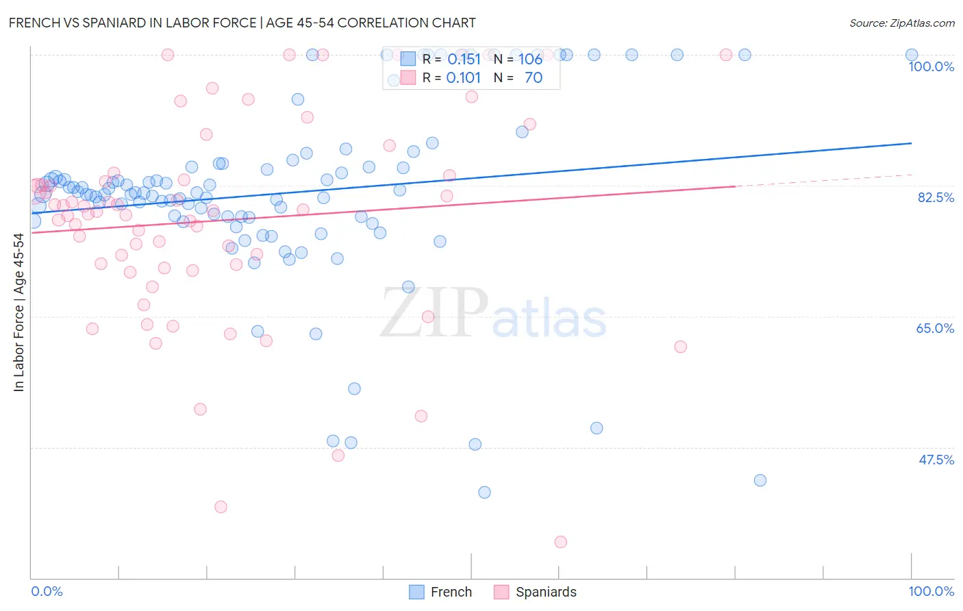French vs Spaniard In Labor Force | Age 45-54
