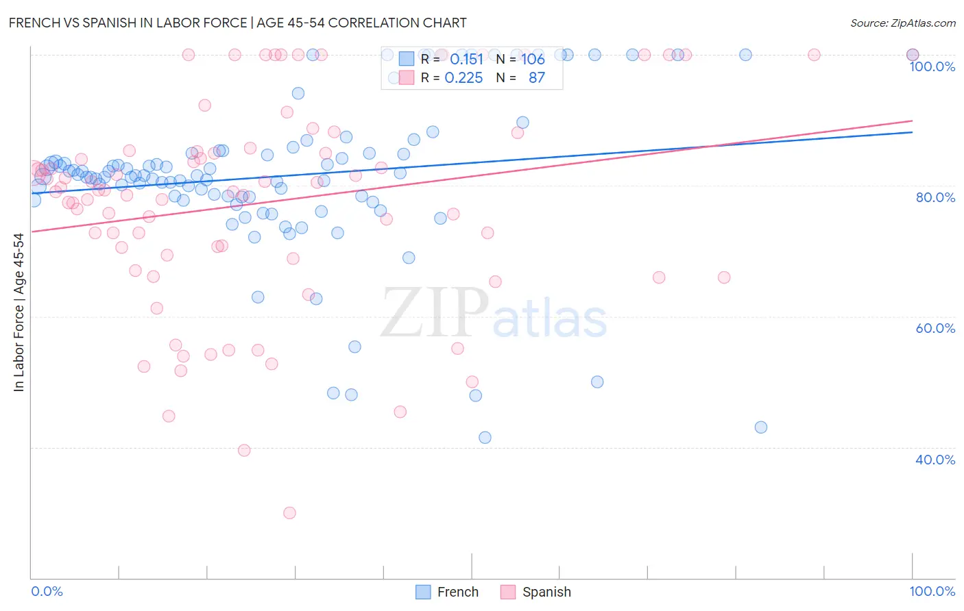 French vs Spanish In Labor Force | Age 45-54