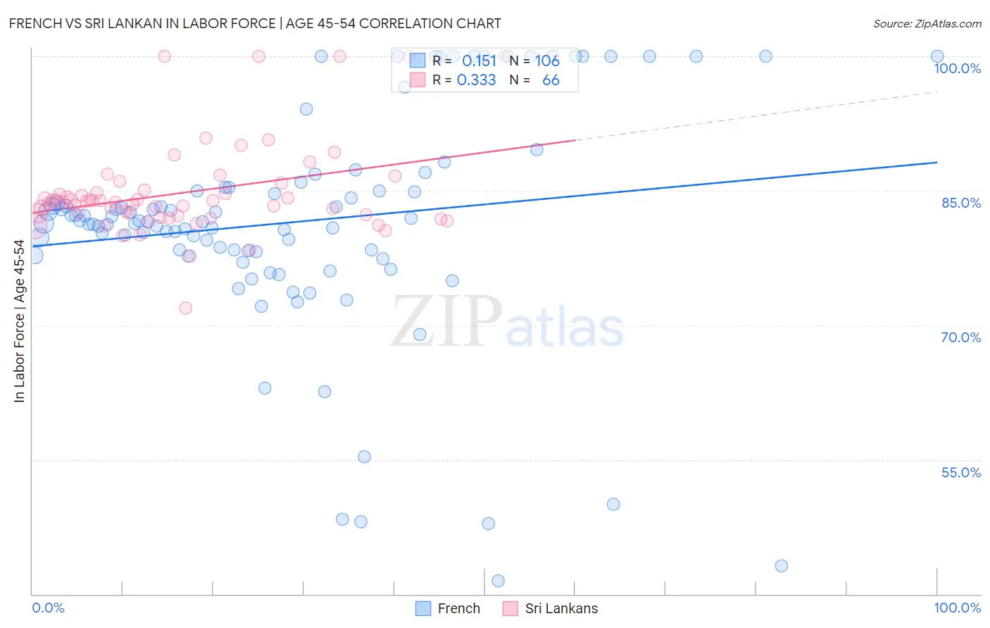 French vs Sri Lankan In Labor Force | Age 45-54