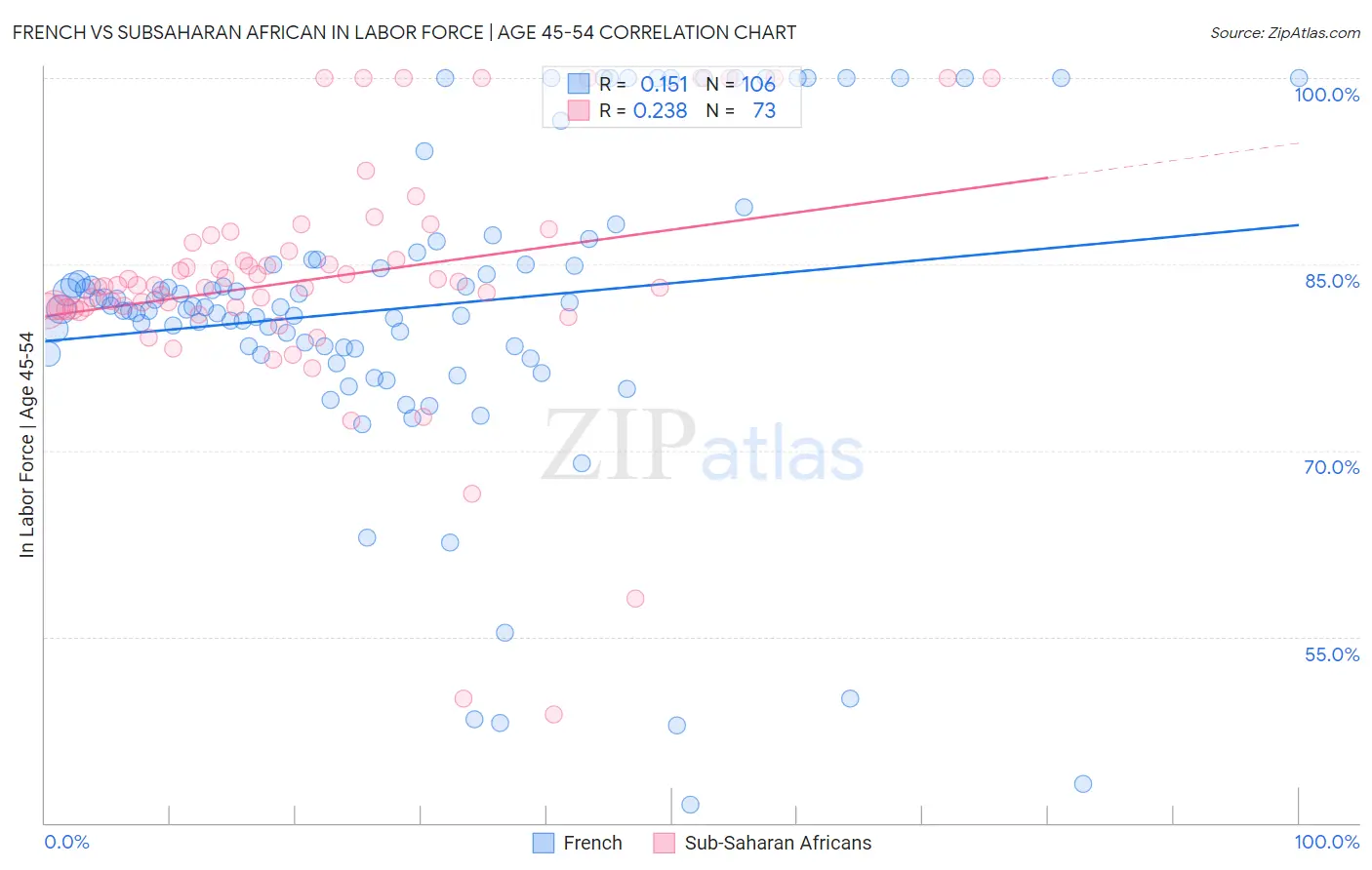 French vs Subsaharan African In Labor Force | Age 45-54