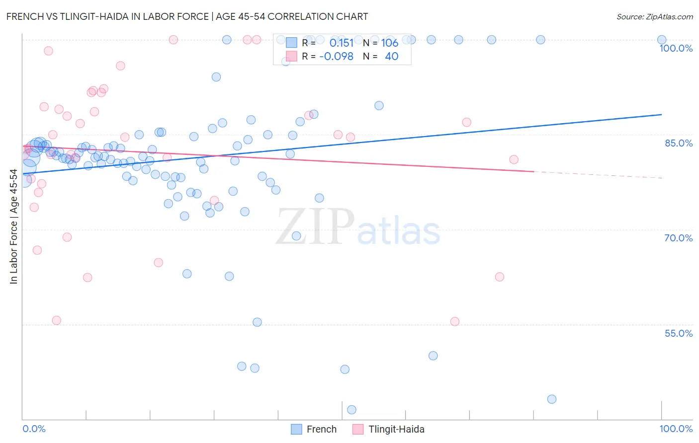 French vs Tlingit-Haida In Labor Force | Age 45-54