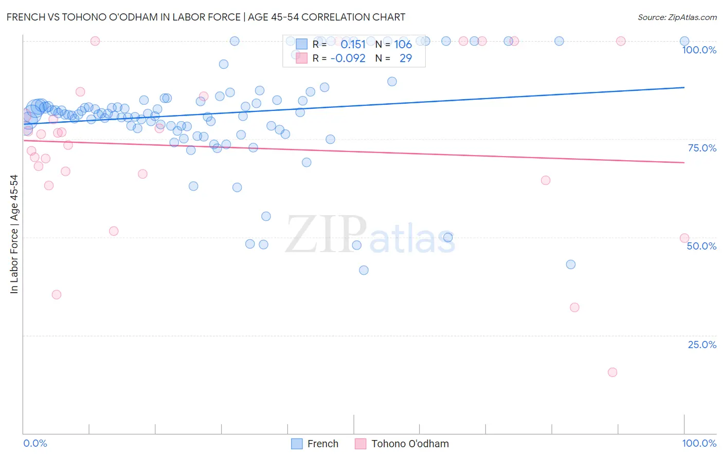 French vs Tohono O'odham In Labor Force | Age 45-54