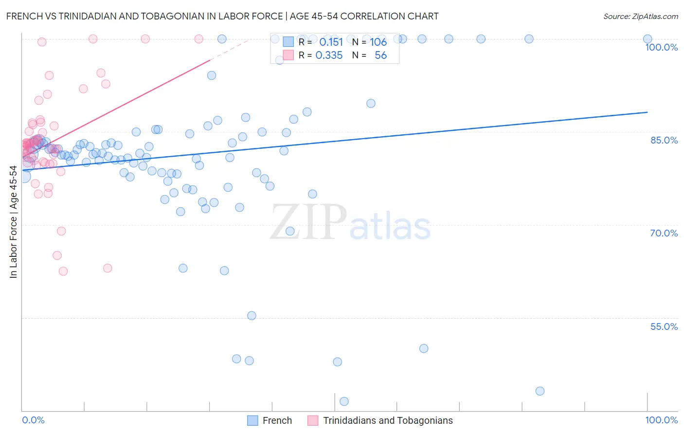 French vs Trinidadian and Tobagonian In Labor Force | Age 45-54