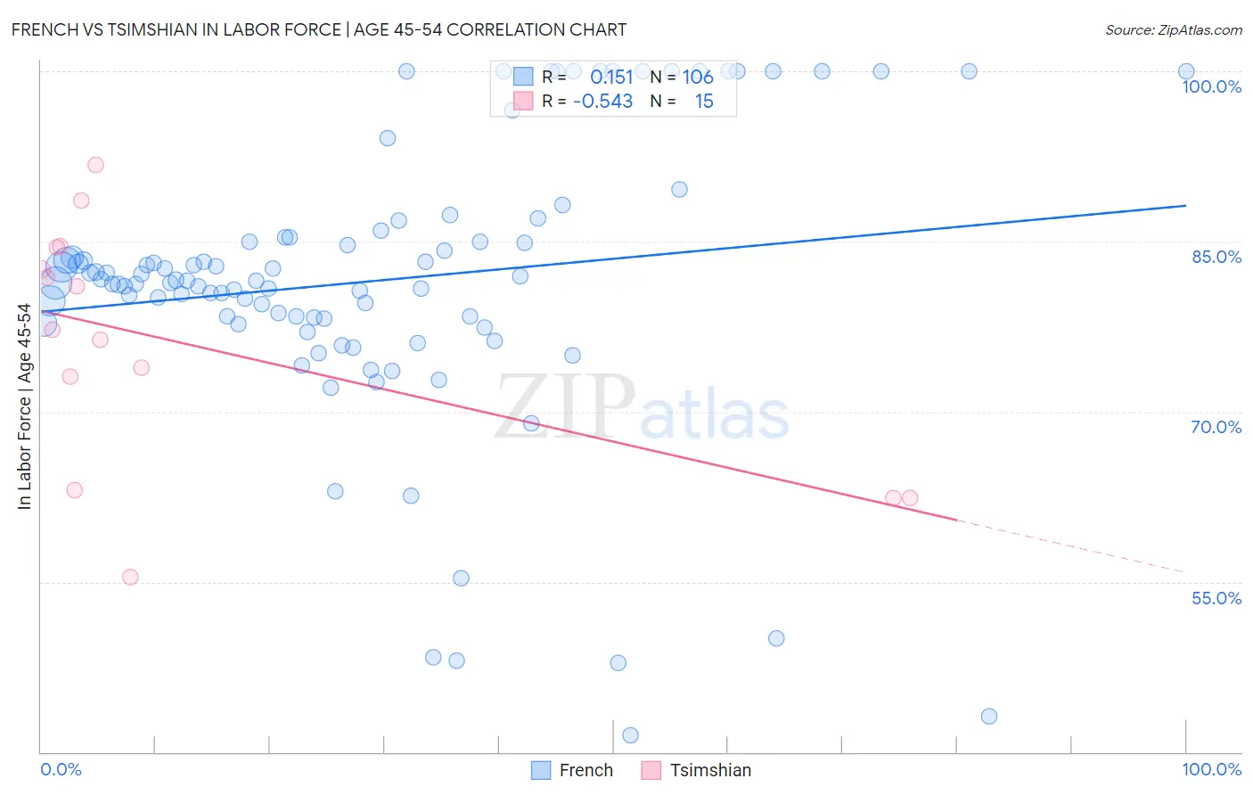 French vs Tsimshian In Labor Force | Age 45-54