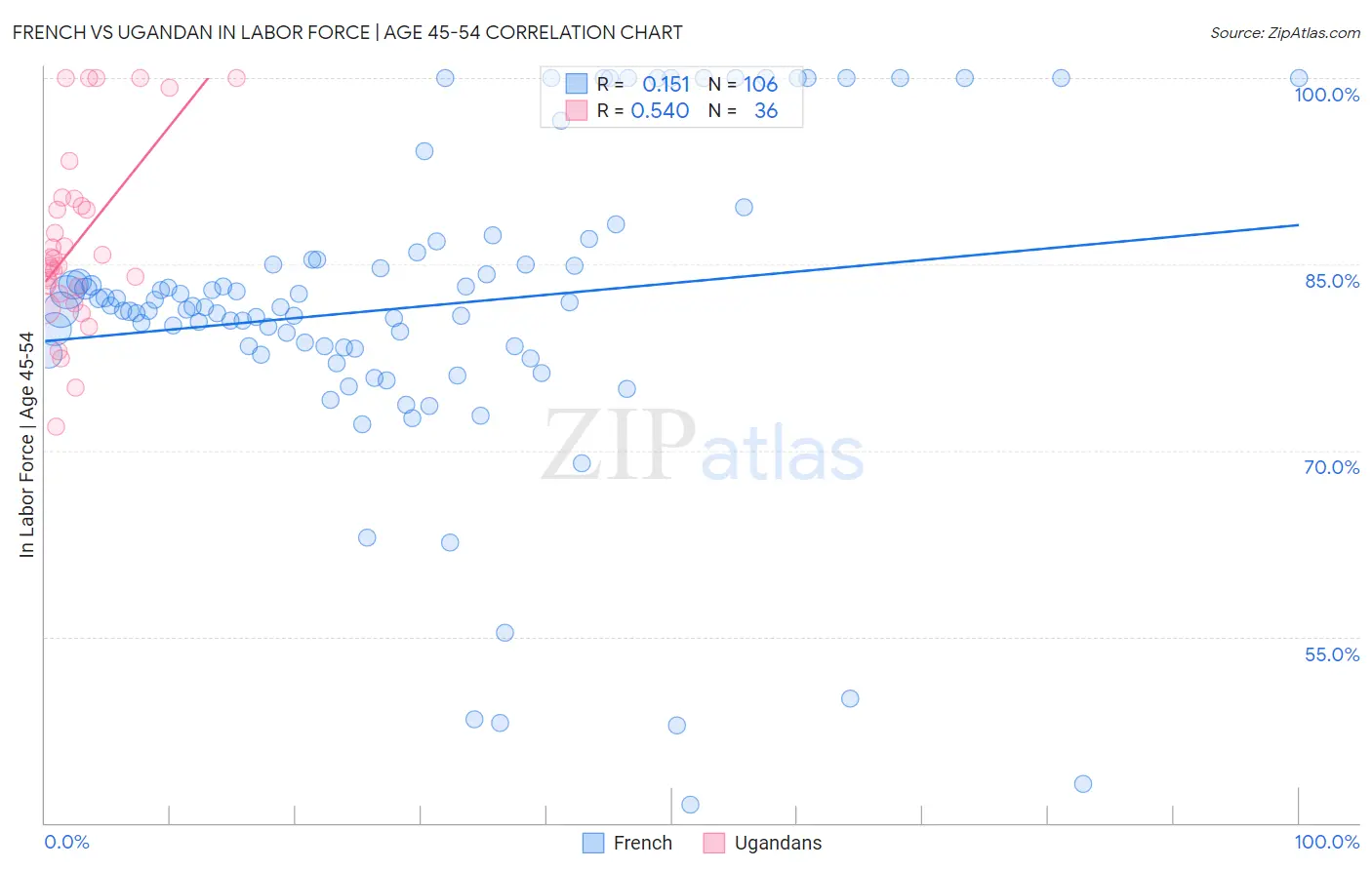 French vs Ugandan In Labor Force | Age 45-54
