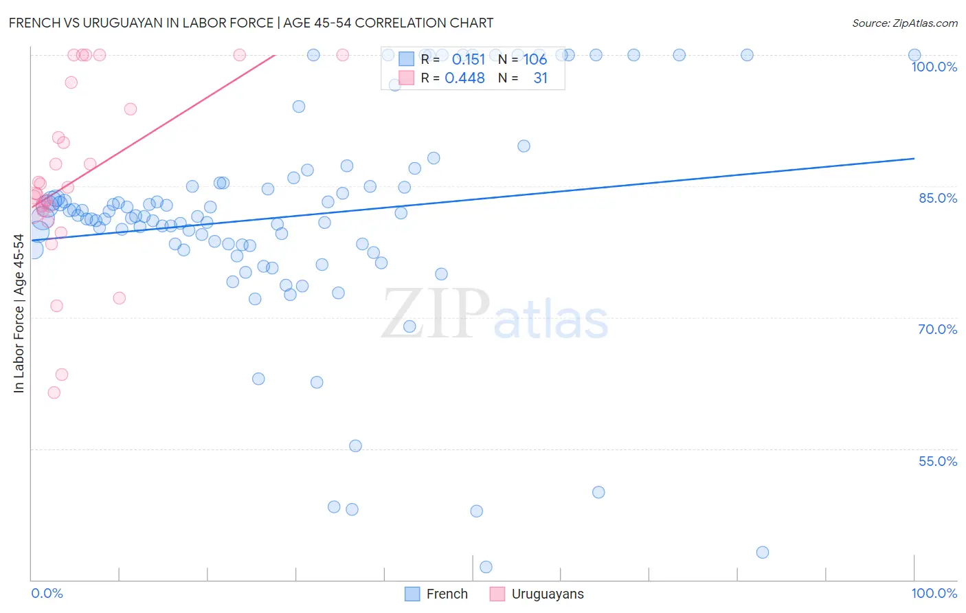 French vs Uruguayan In Labor Force | Age 45-54