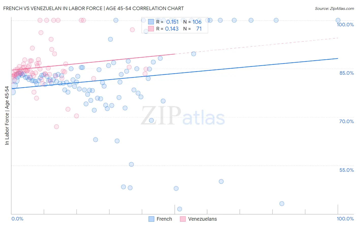 French vs Venezuelan In Labor Force | Age 45-54