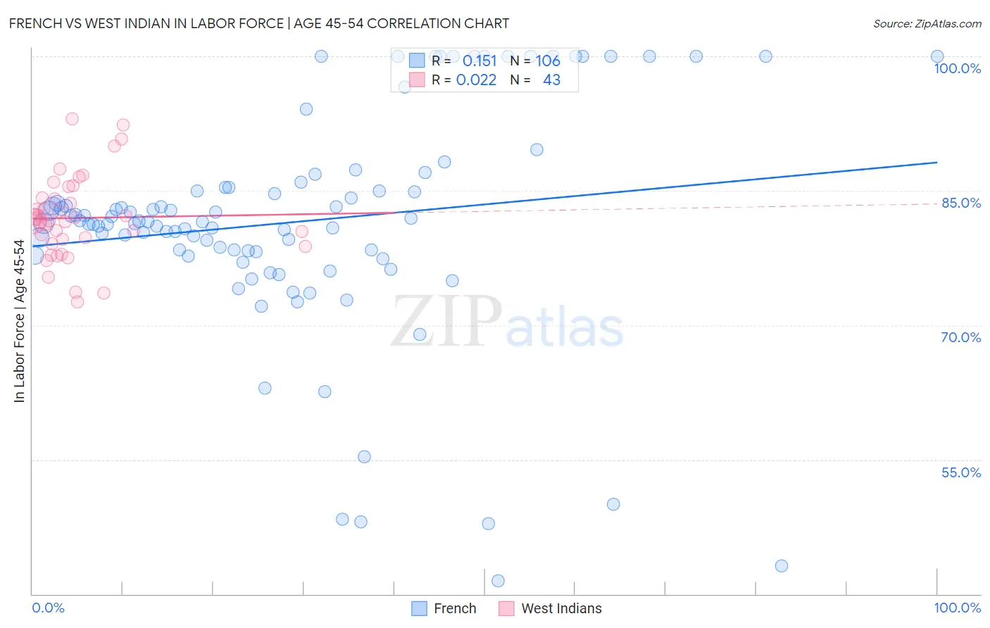 French vs West Indian In Labor Force | Age 45-54