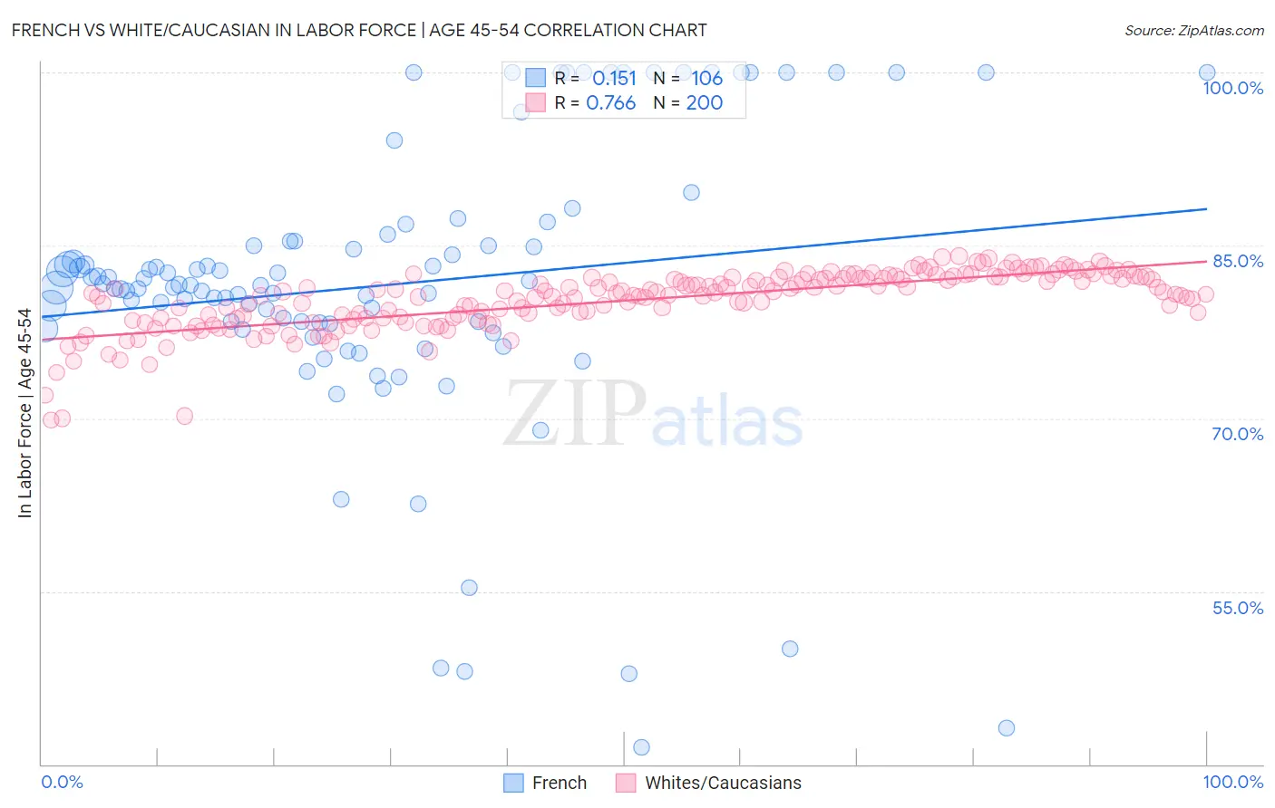 French vs White/Caucasian In Labor Force | Age 45-54