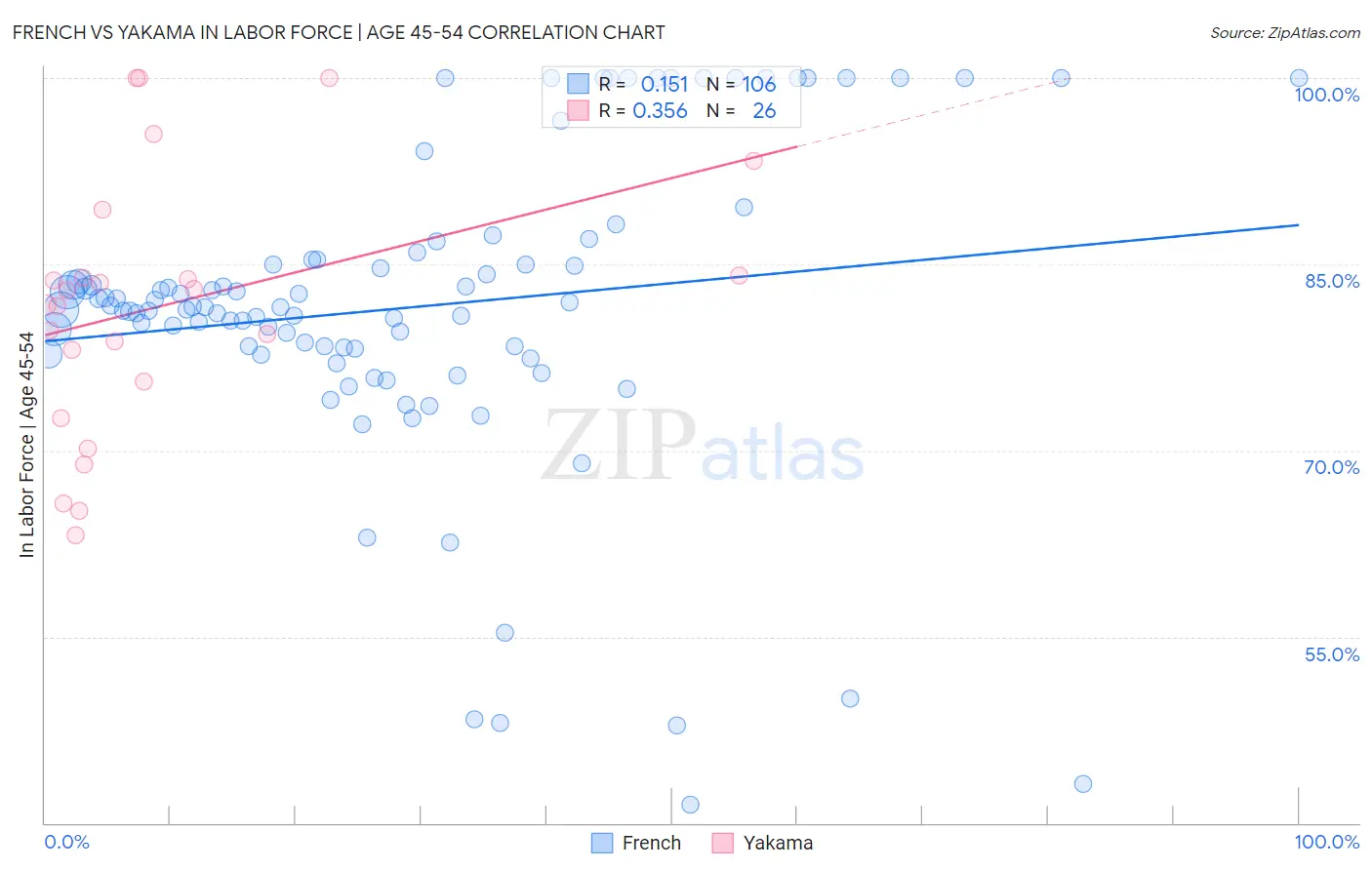 French vs Yakama In Labor Force | Age 45-54