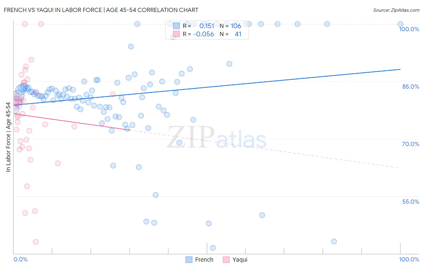 French vs Yaqui In Labor Force | Age 45-54