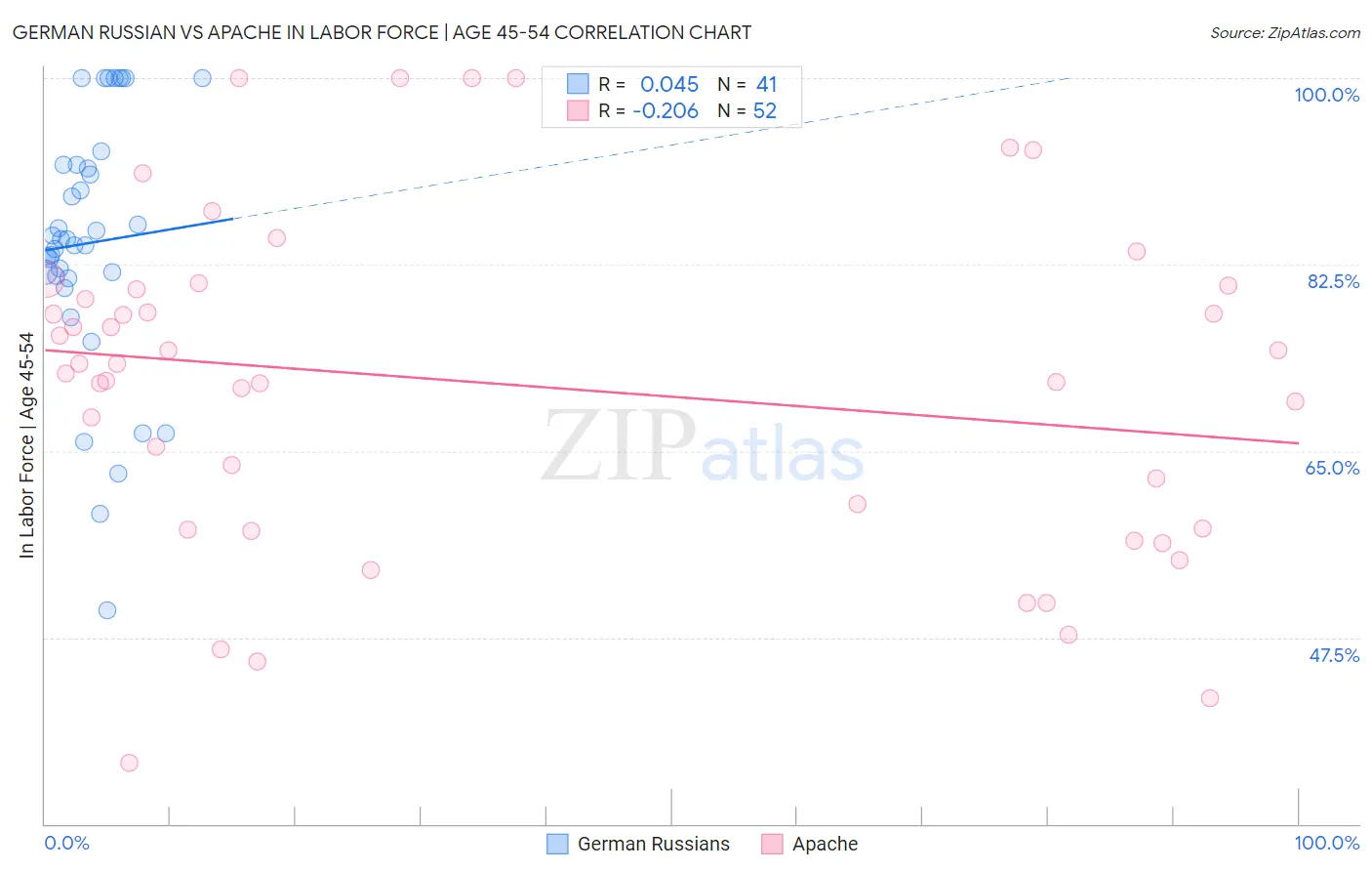 German Russian vs Apache In Labor Force | Age 45-54