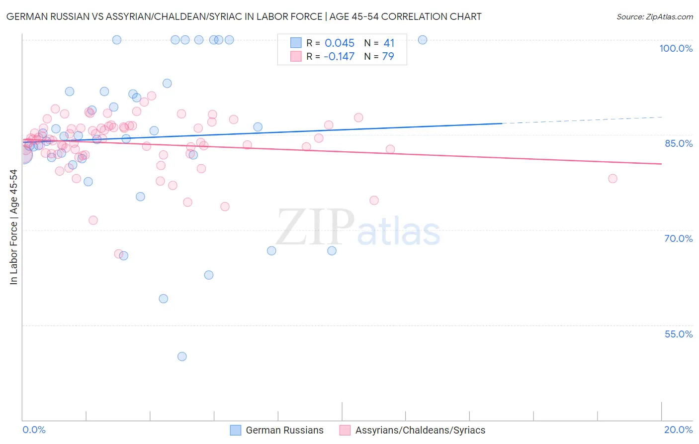 German Russian vs Assyrian/Chaldean/Syriac In Labor Force | Age 45-54