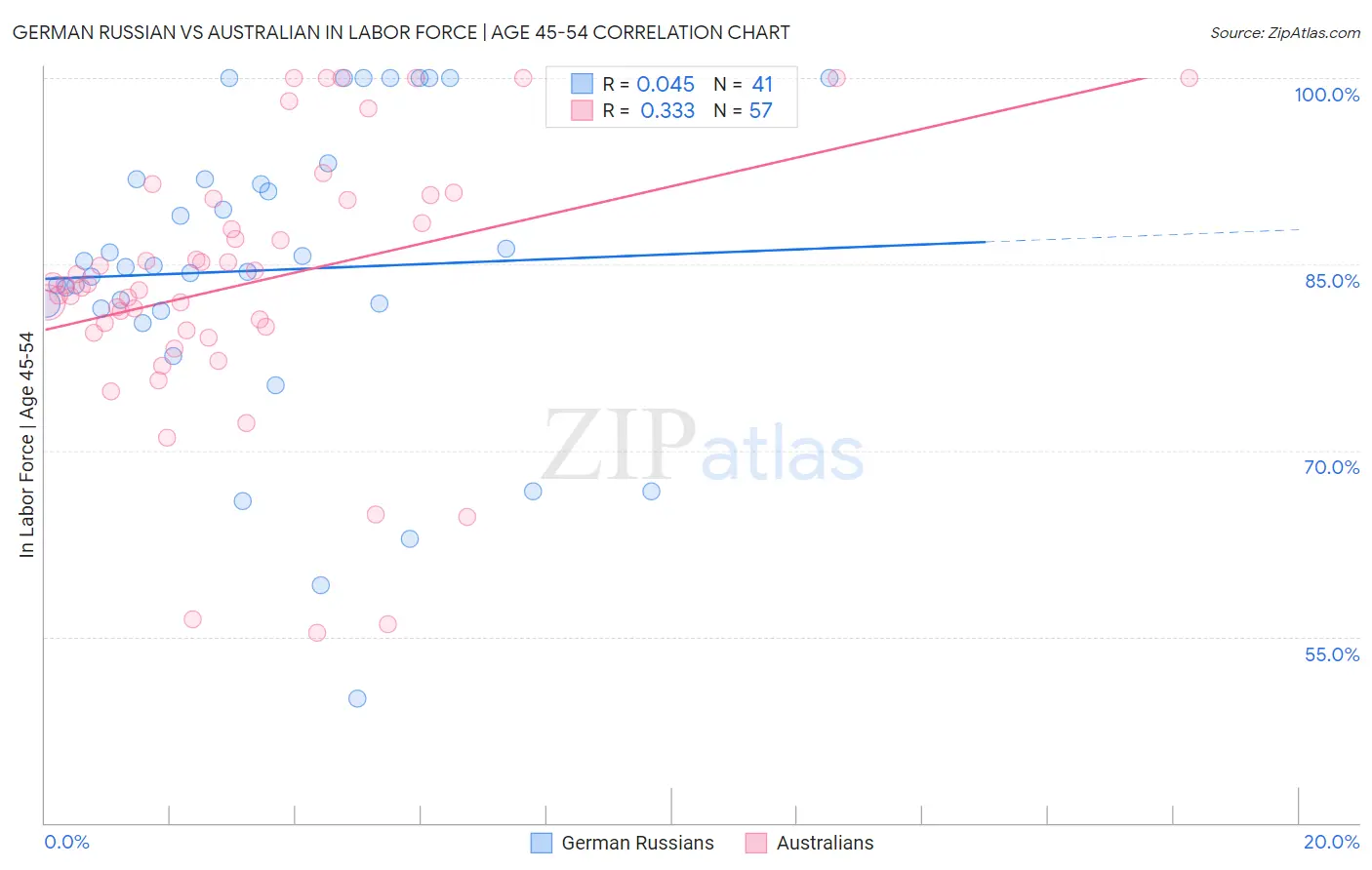 German Russian vs Australian In Labor Force | Age 45-54