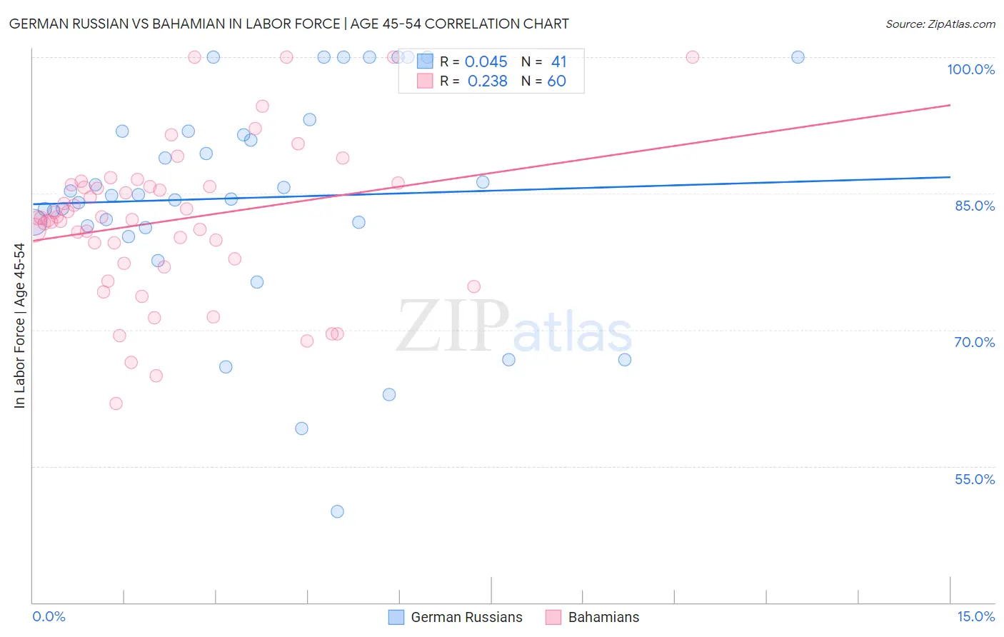 German Russian vs Bahamian In Labor Force | Age 45-54