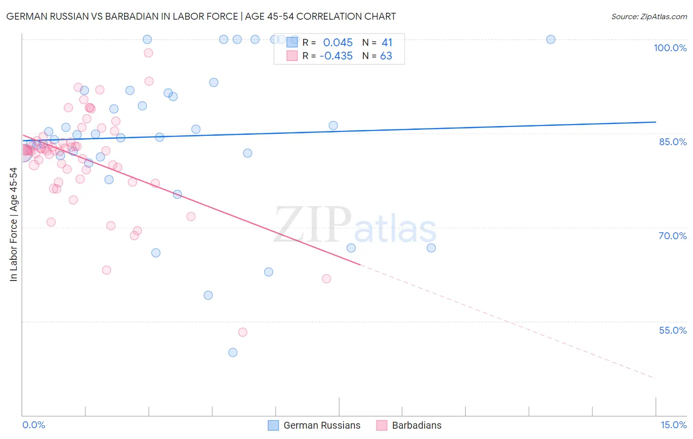 German Russian vs Barbadian In Labor Force | Age 45-54