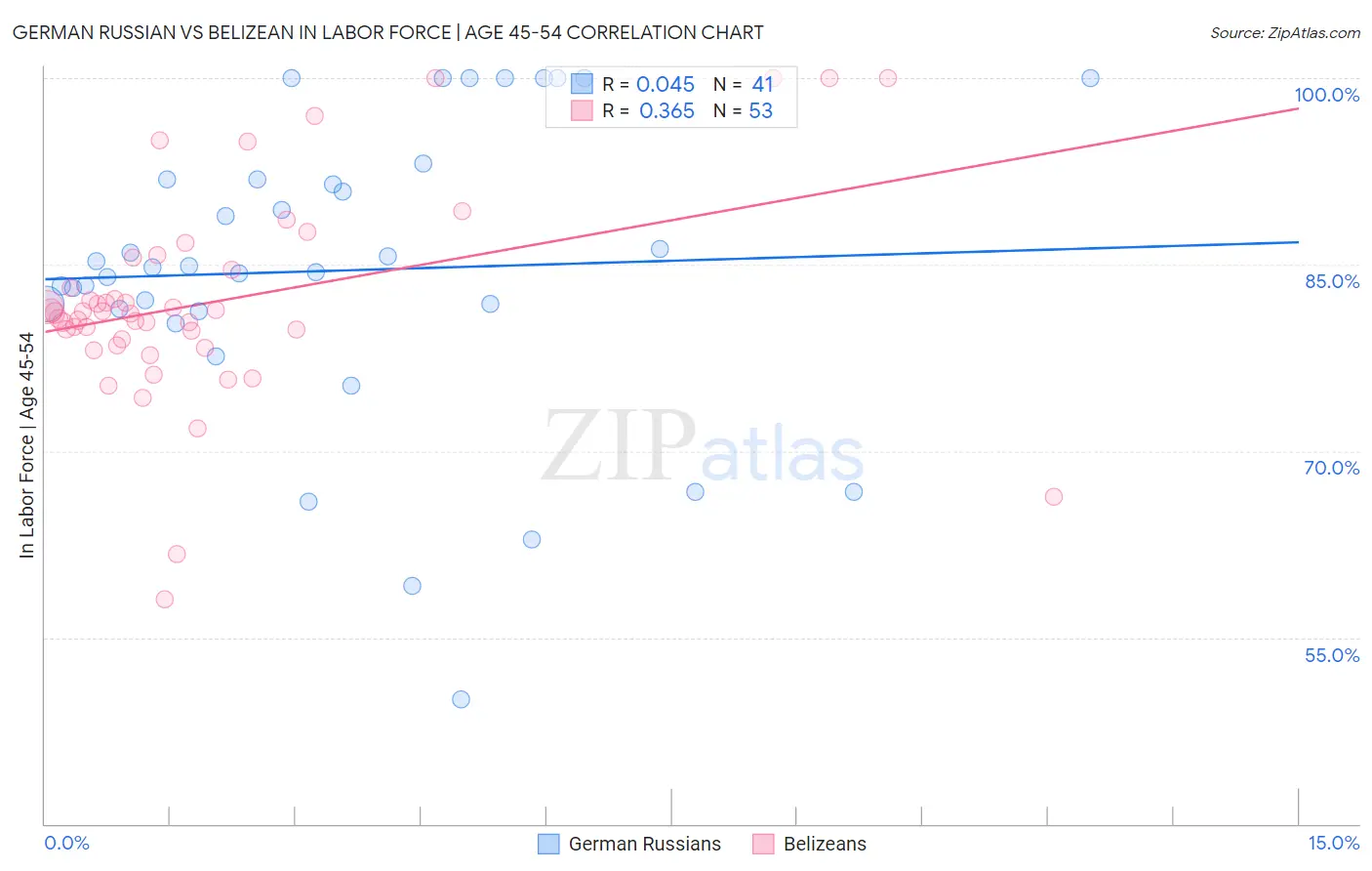 German Russian vs Belizean In Labor Force | Age 45-54