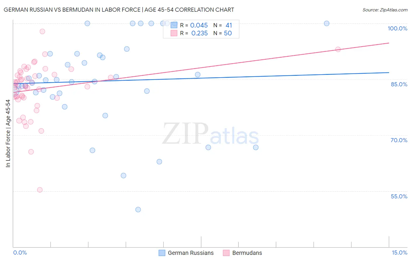 German Russian vs Bermudan In Labor Force | Age 45-54