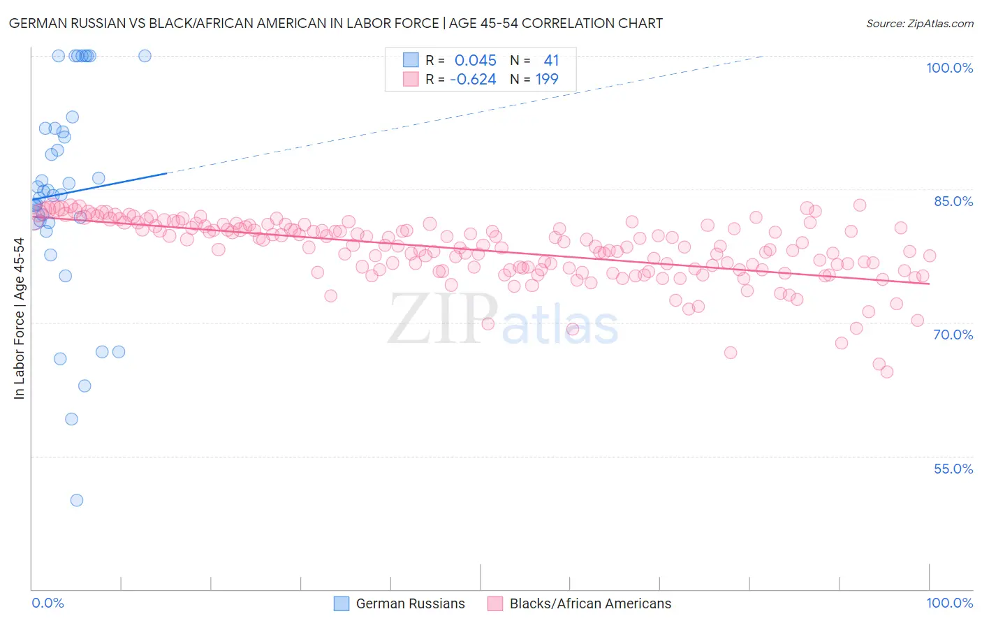 German Russian vs Black/African American In Labor Force | Age 45-54