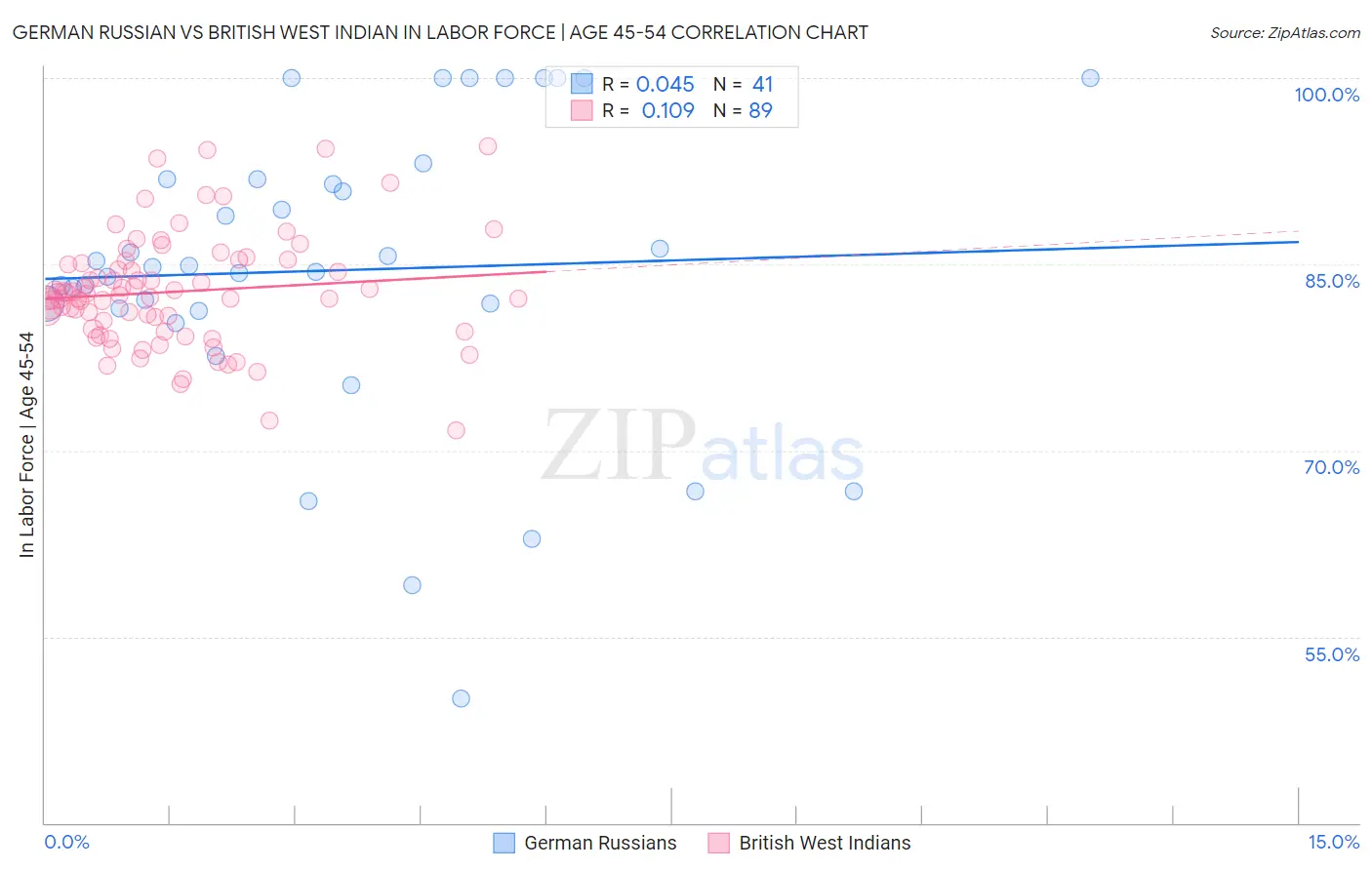 German Russian vs British West Indian In Labor Force | Age 45-54